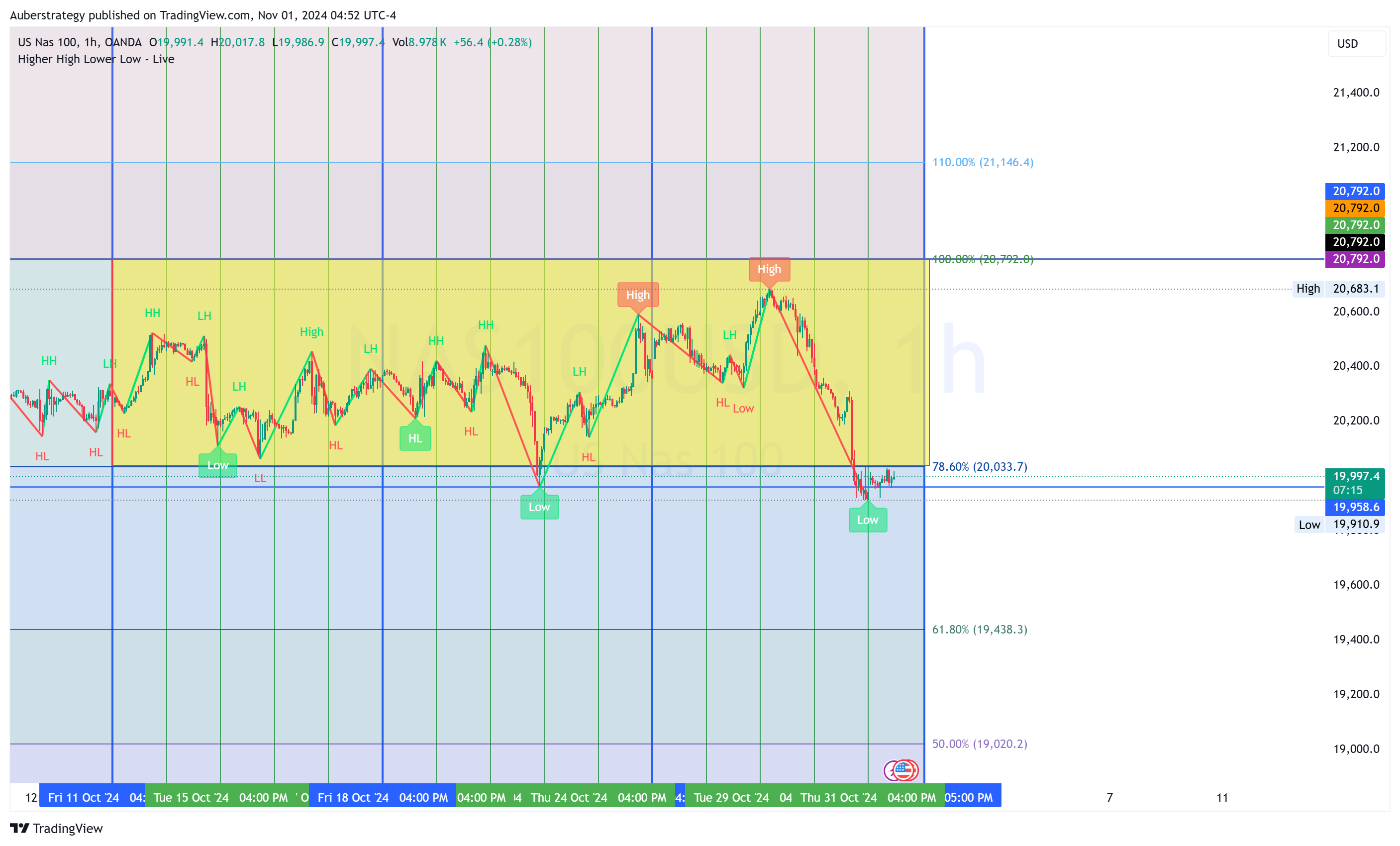 Immagine del grafico OANDA:NAS100USD di Auberstrategy
