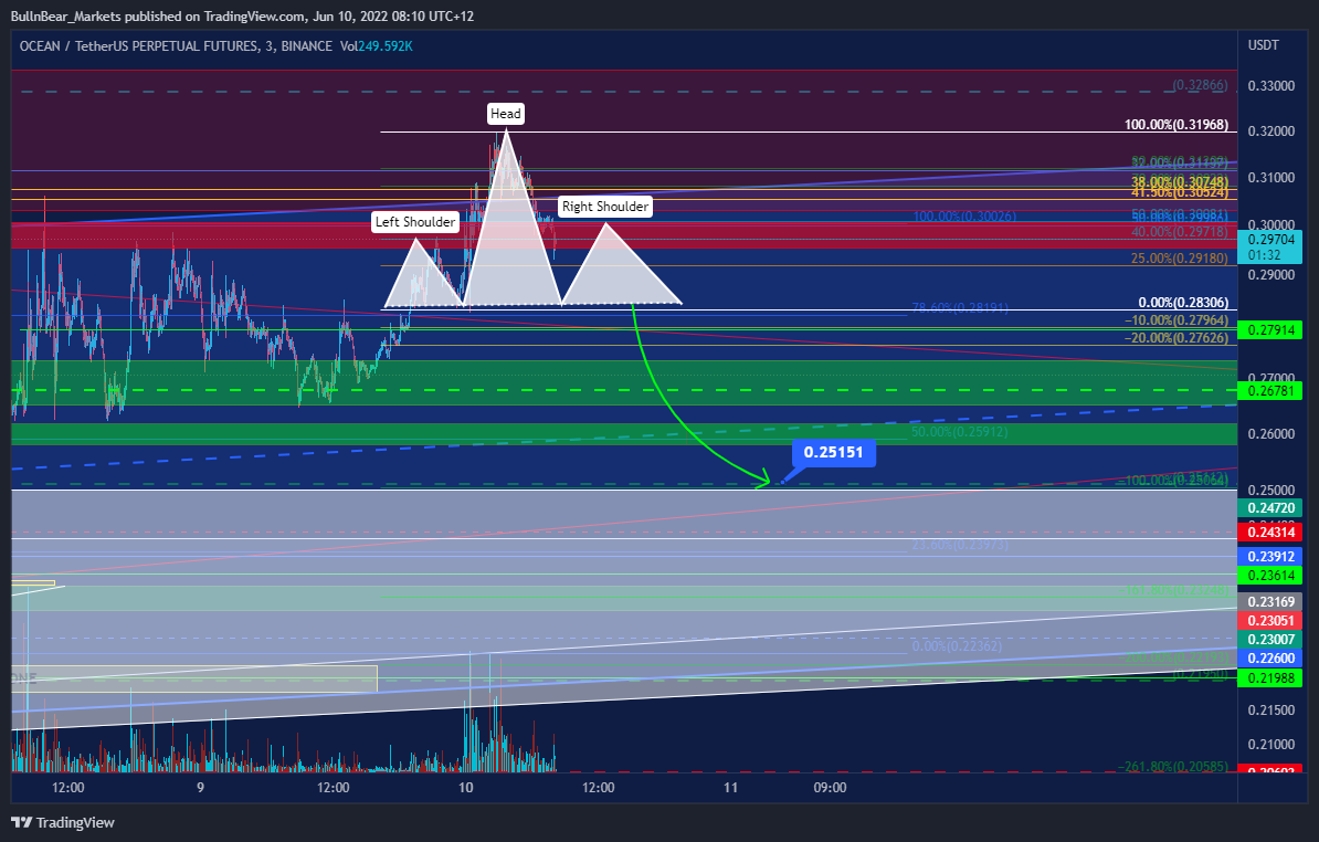 Imej Carta BINANCE:OCEANUSDTPERP oleh BullnBear_Markets