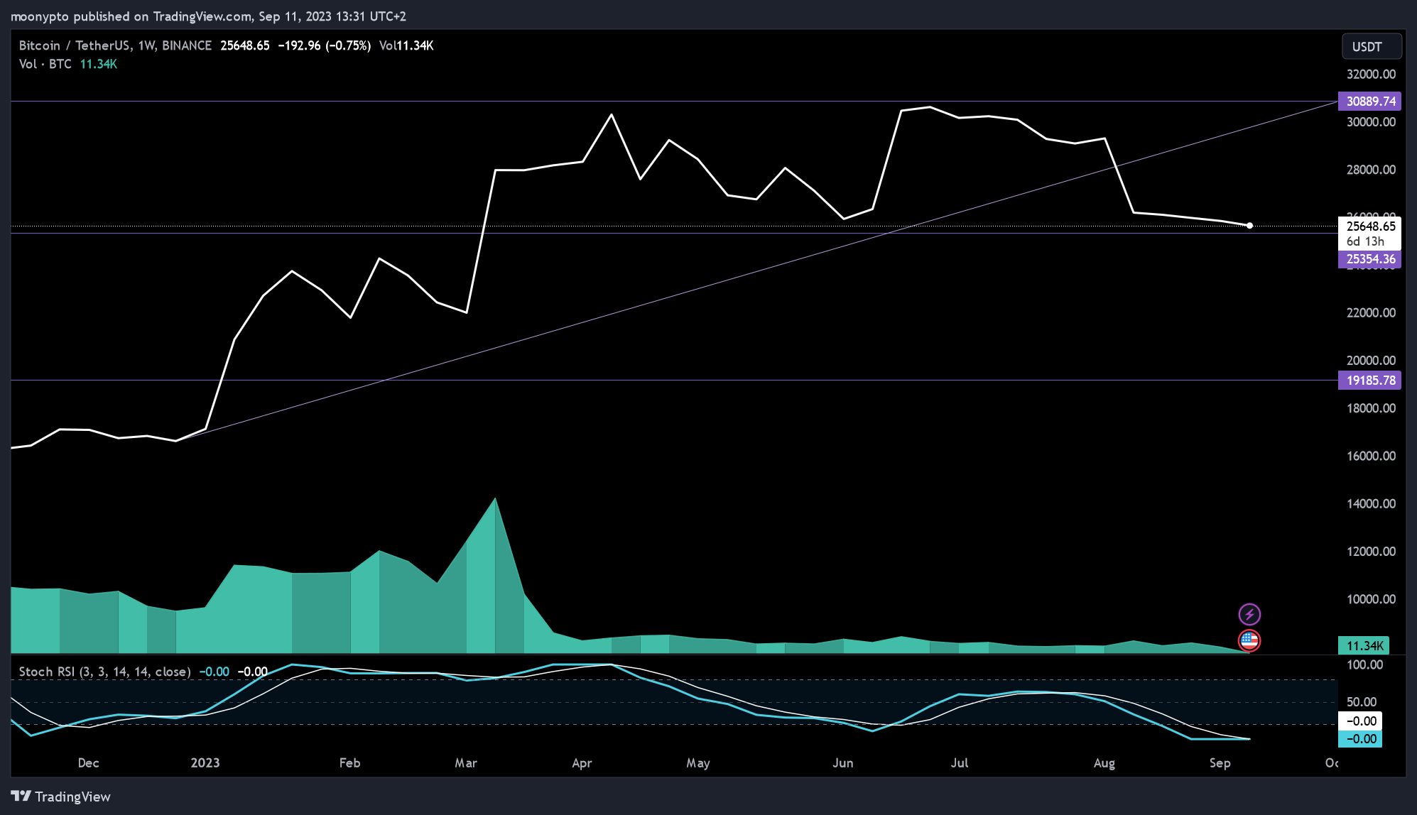 Immagine del grafico BINANCE:BTCUSDT di moonypto
