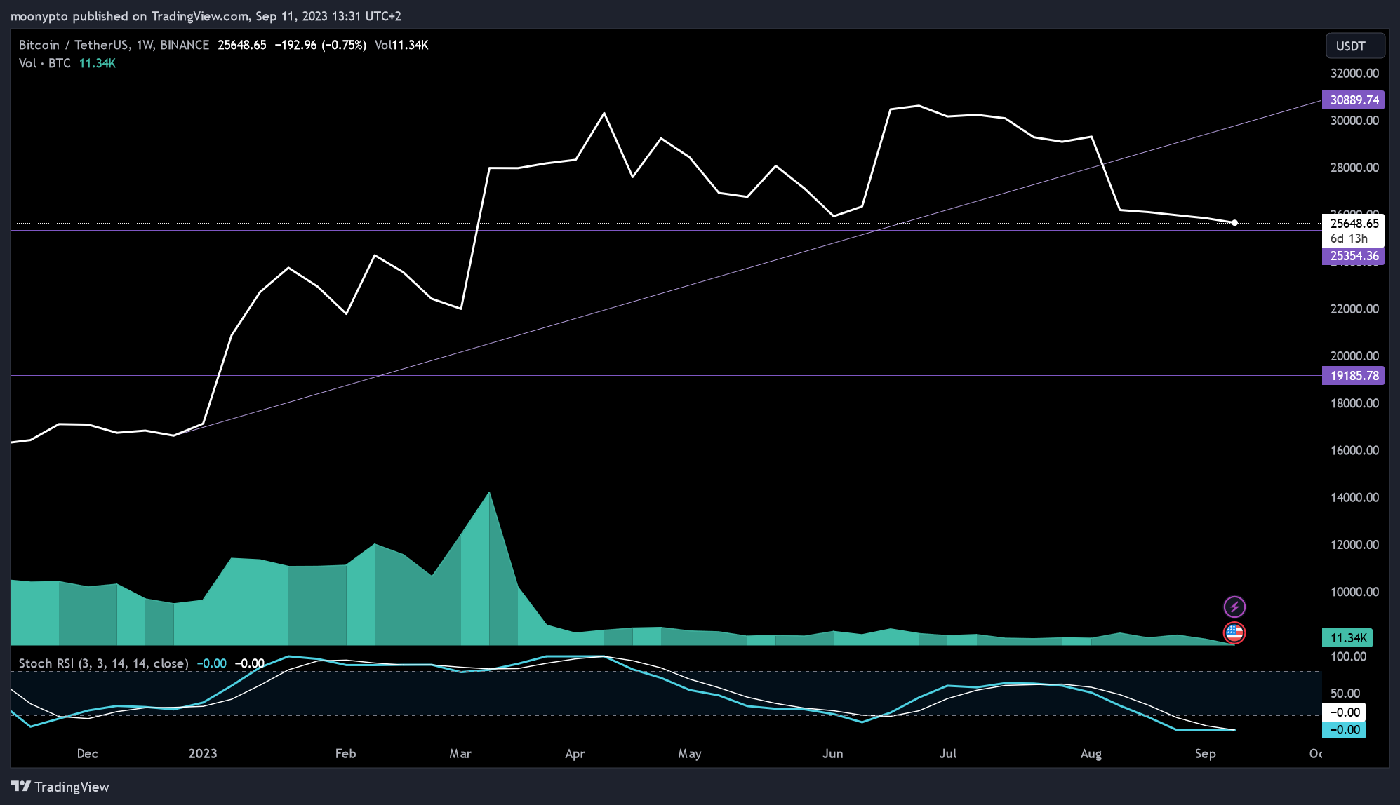 BINANCE:BTCUSDT Chart Image by moonypto