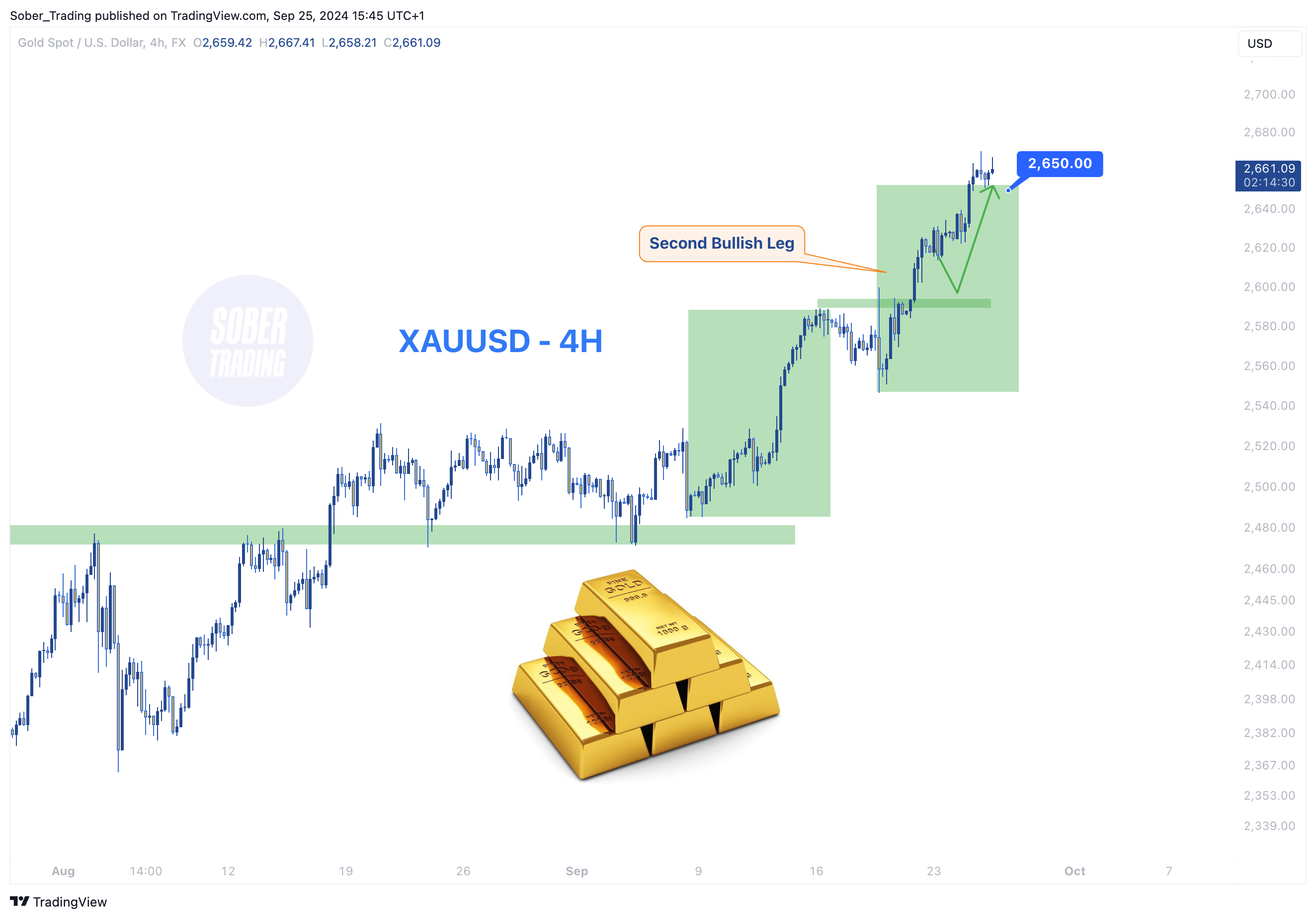 Imej Carta FX:XAUUSD oleh Sober_Trading