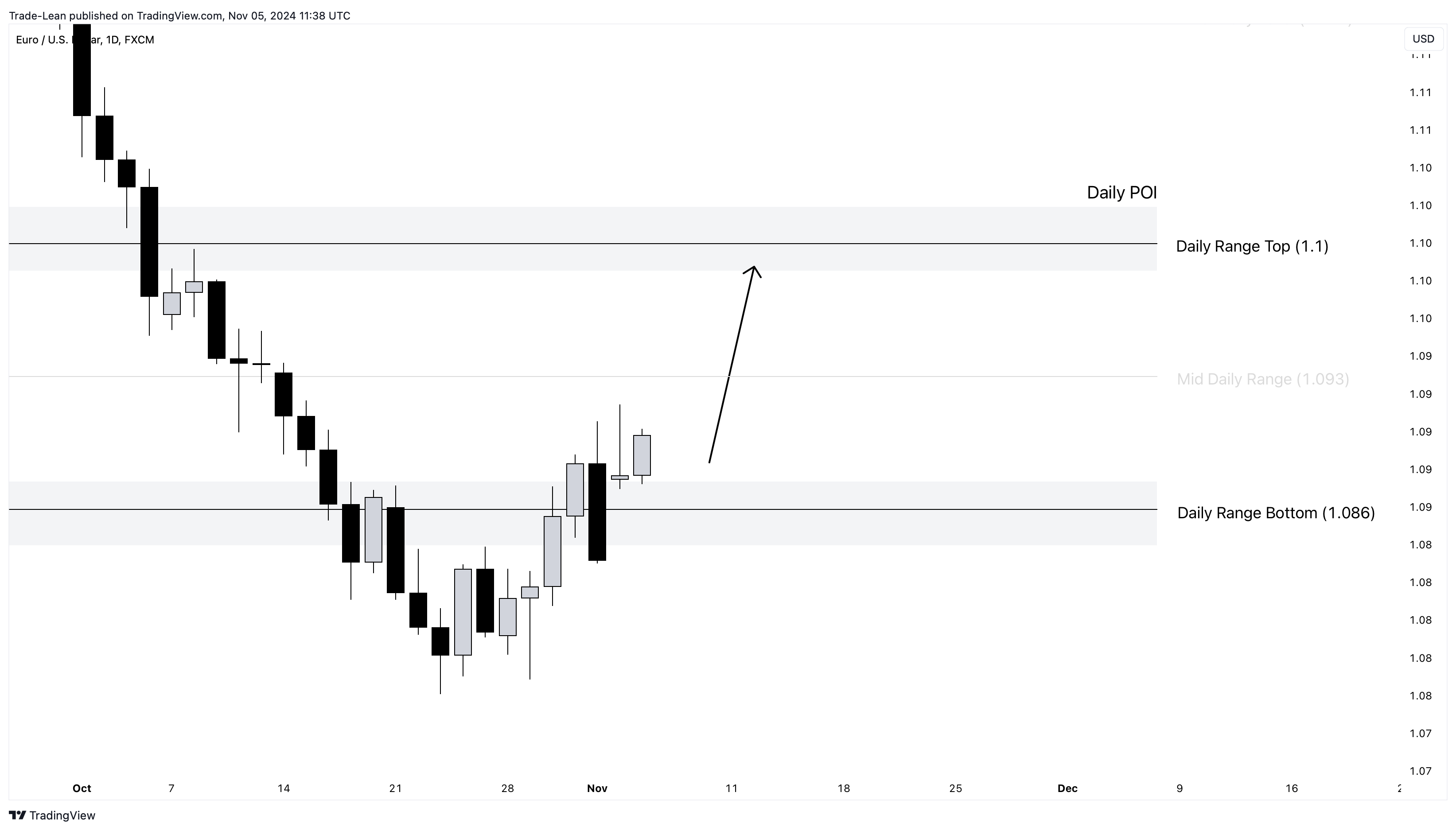 FX:EURUSD圖表圖片，作者：Trade-Lean