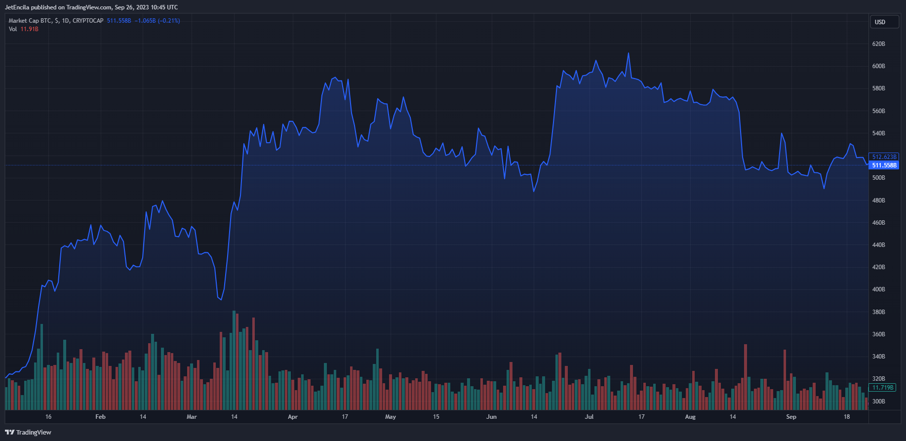 Снимок графика CRYPTOCAP:BTC от JetEncila