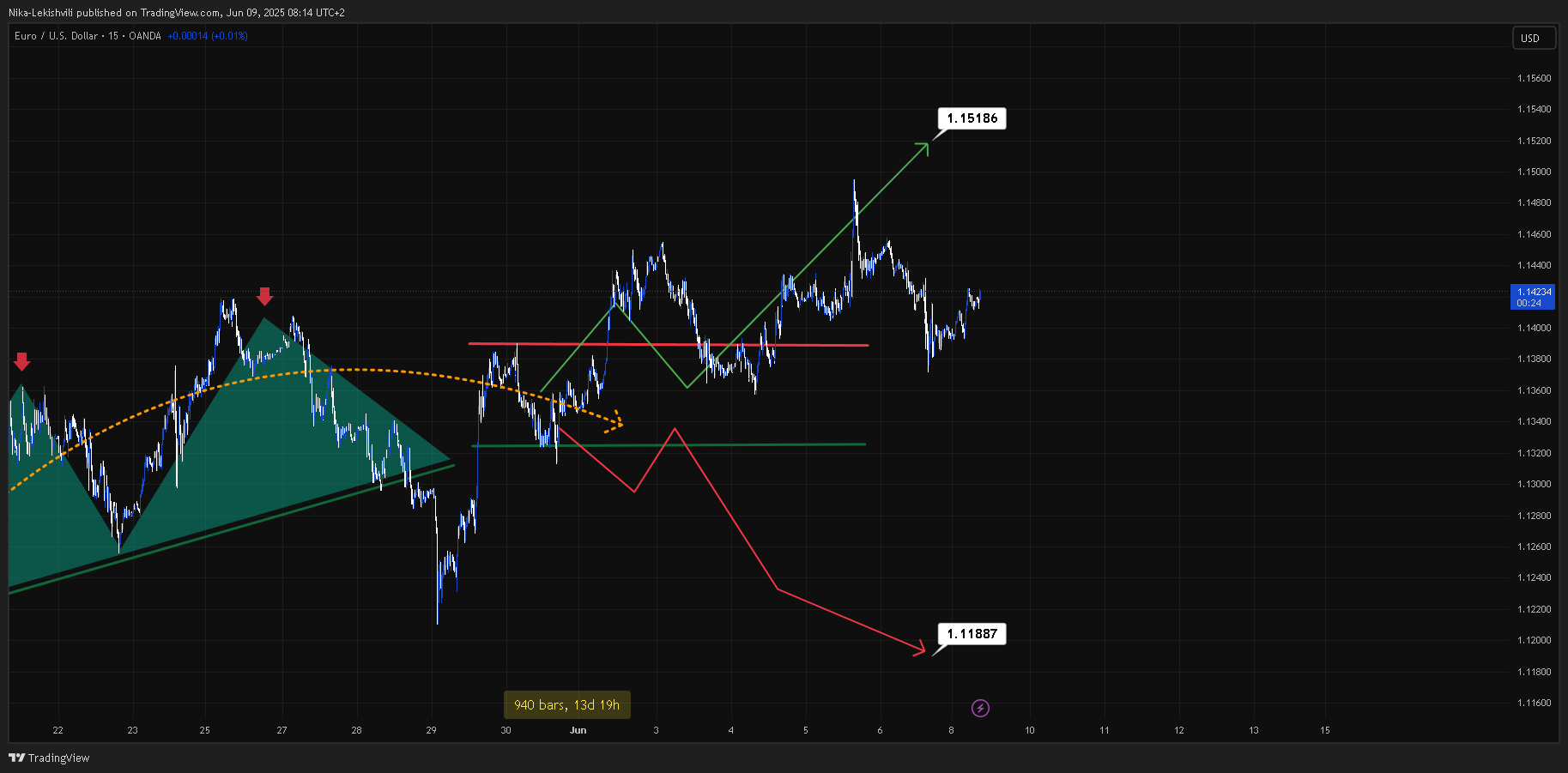 Imej Carta OANDA:EURUSD oleh Nika-Lekishvili