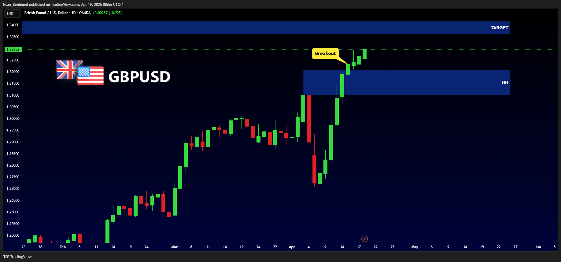 Imej Carta OANDA:GBPUSD oleh Hsan_Benhmed