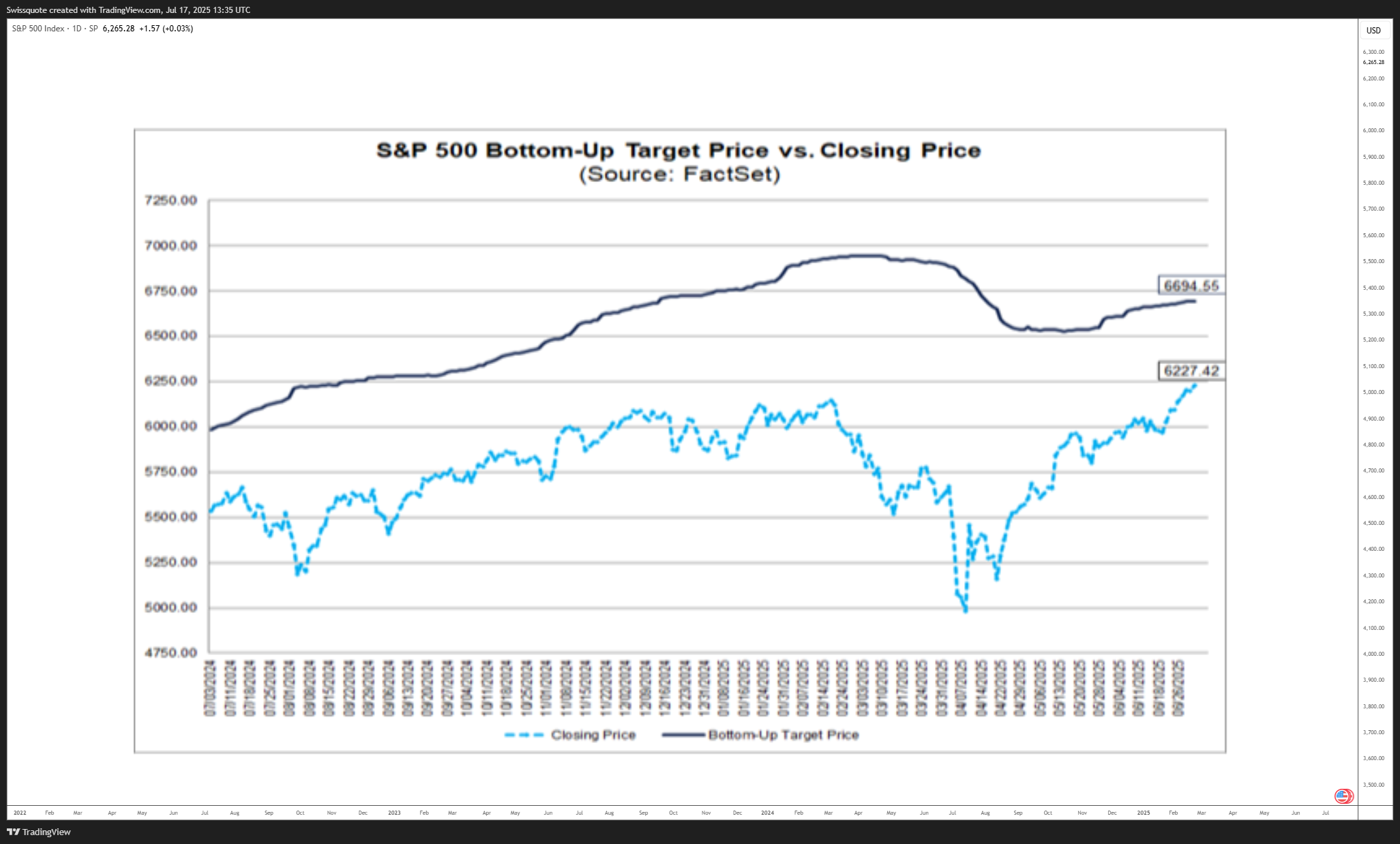 Immagine del grafico SP:SPX di Swissquote
