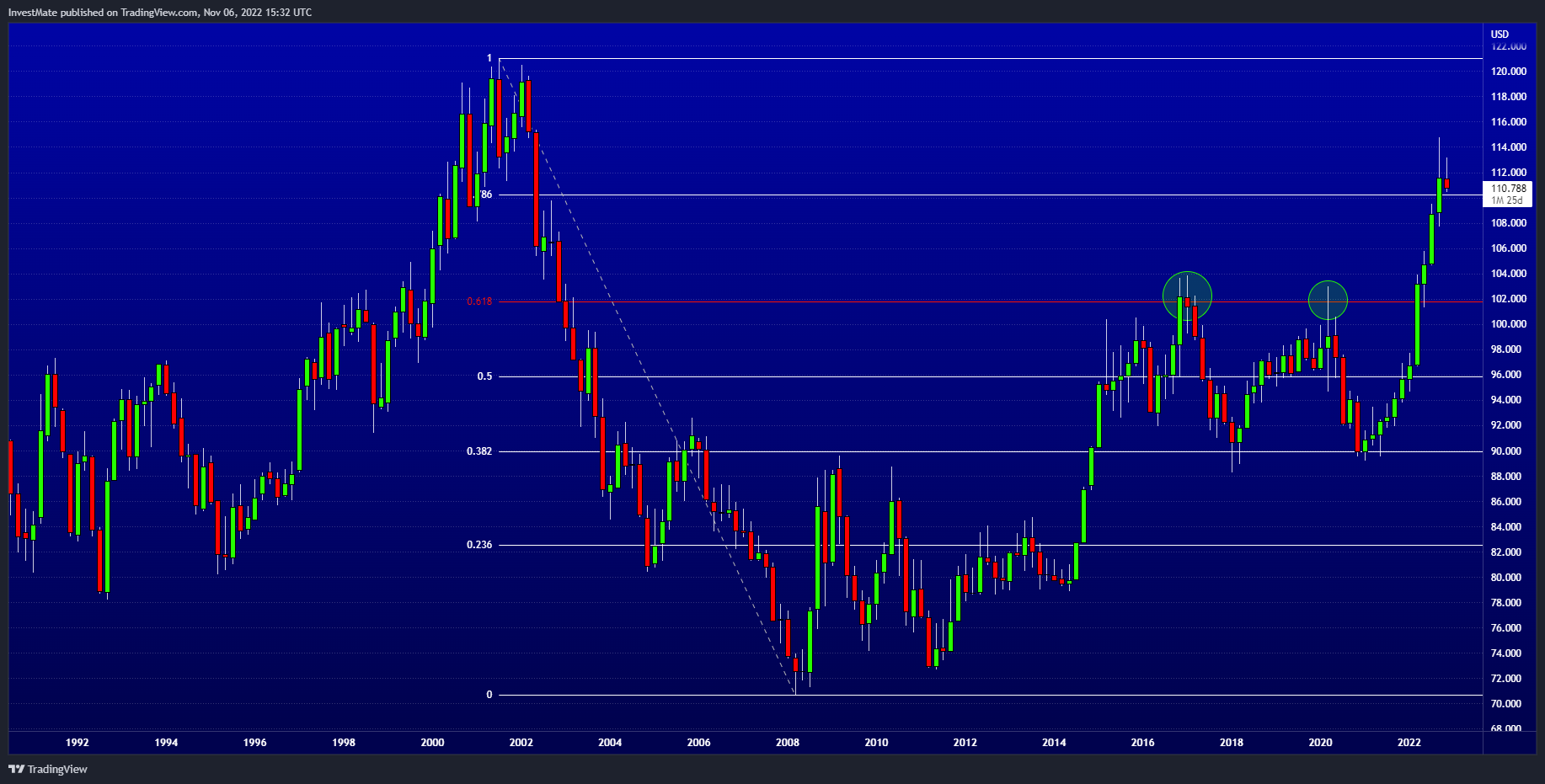 TVC:DXY チャート画像 - InvestMate作成