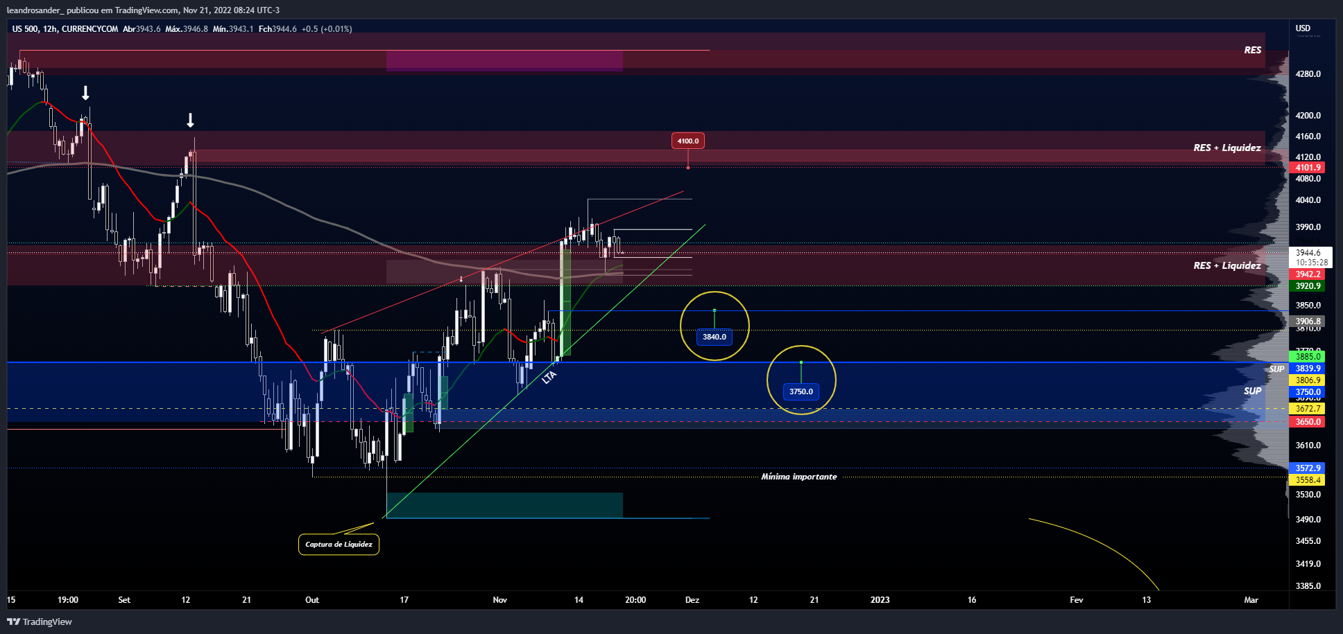 Imagem do gráfico de CURRENCYCOM:US500 por leandrosander_