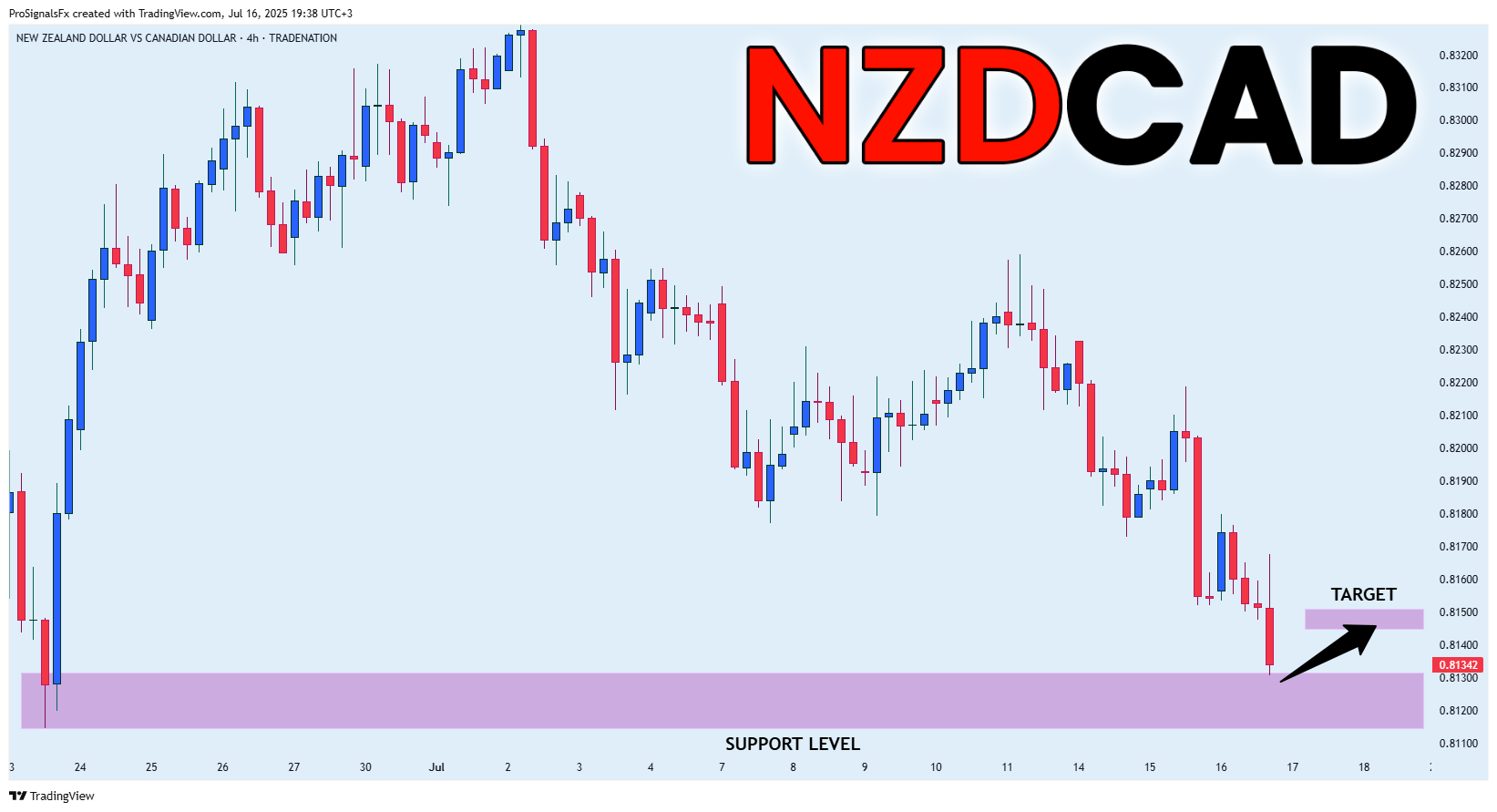 TRADENATION:NZDCAD圖表圖片，作者：ProSignalsFx