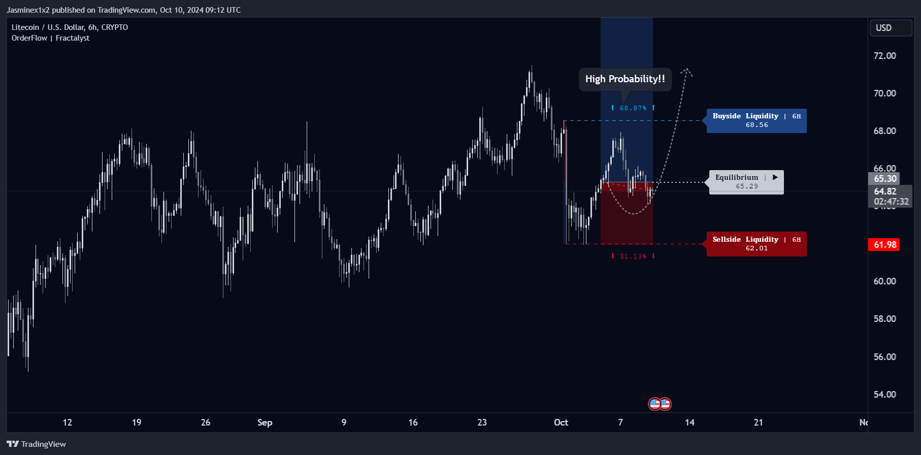Imej Carta CRYPTO:LTCUSD oleh Jasminex1x2