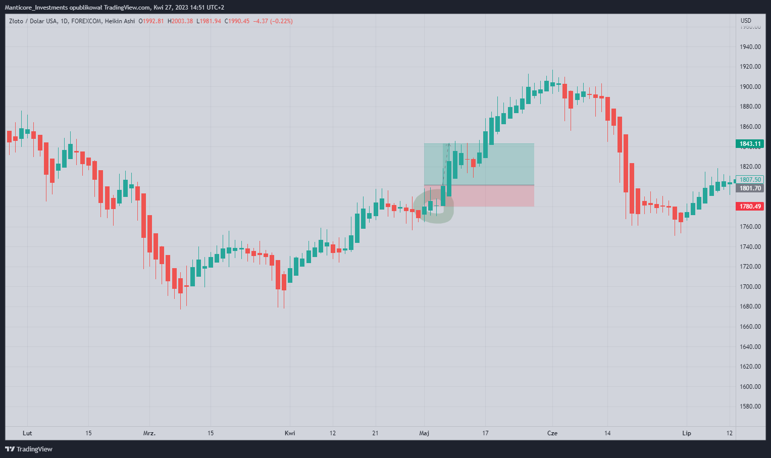 Immagine del grafico FOREXCOM:XAUUSD di Manticore_Investments