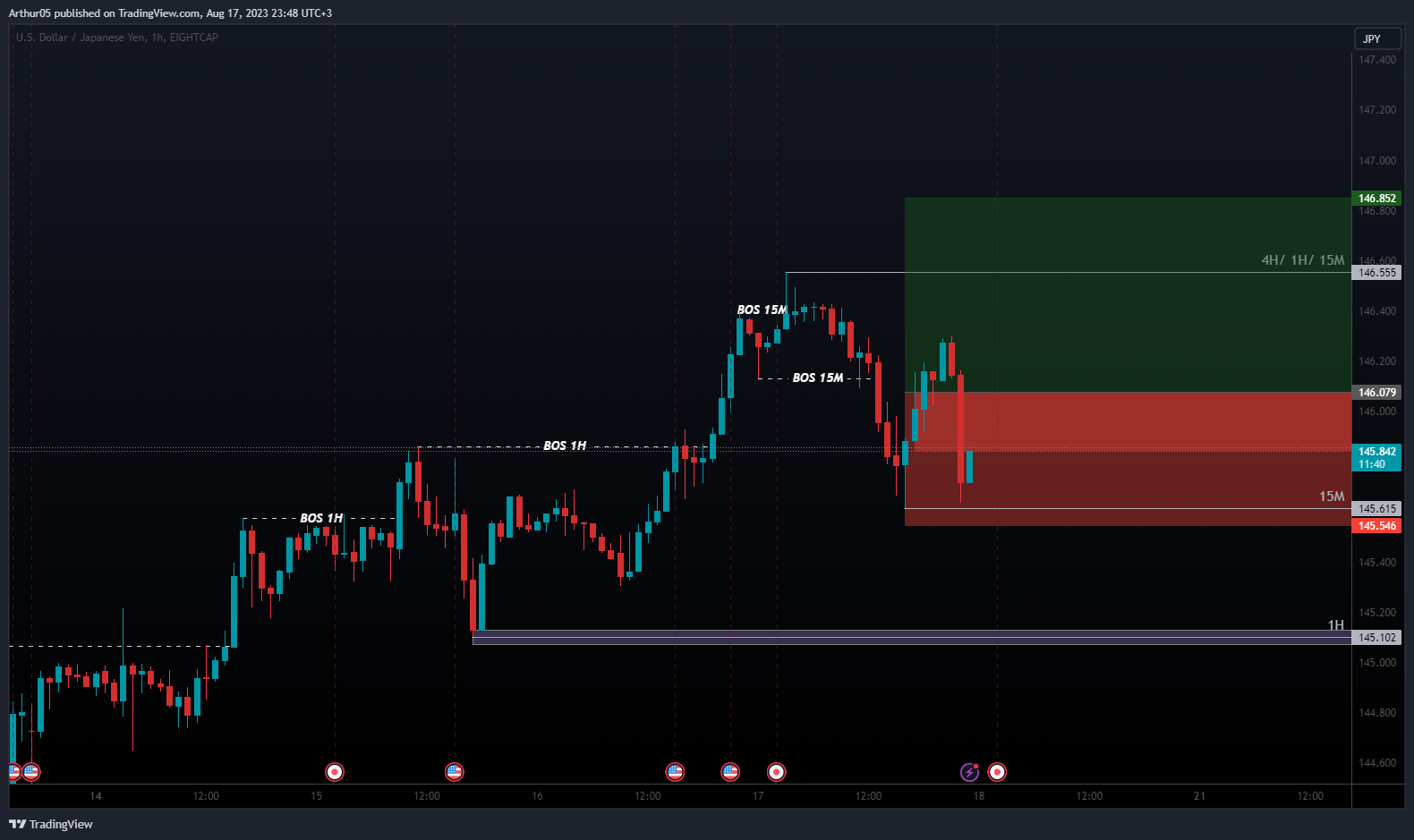 Arthur05 tarafından EIGHTCAP:USDJPY Grafik Görseli