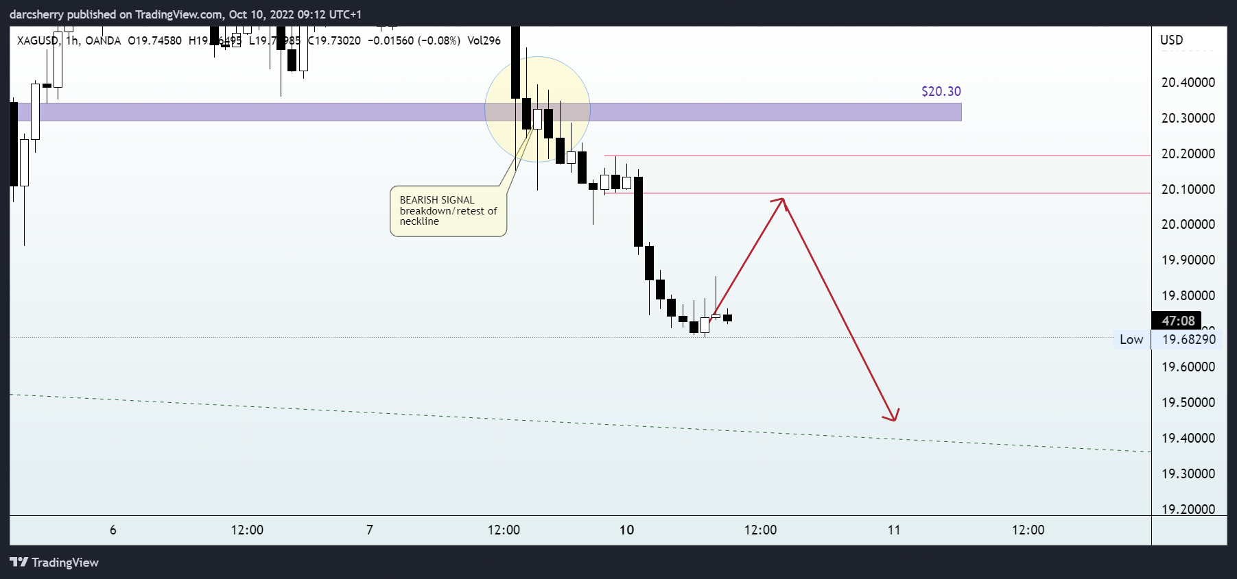 Immagine del grafico OANDA:XAGUSD di darcsherry
