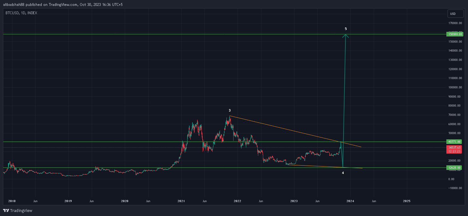 Imej Carta INDEX:BTCUSD oleh alibadshah88