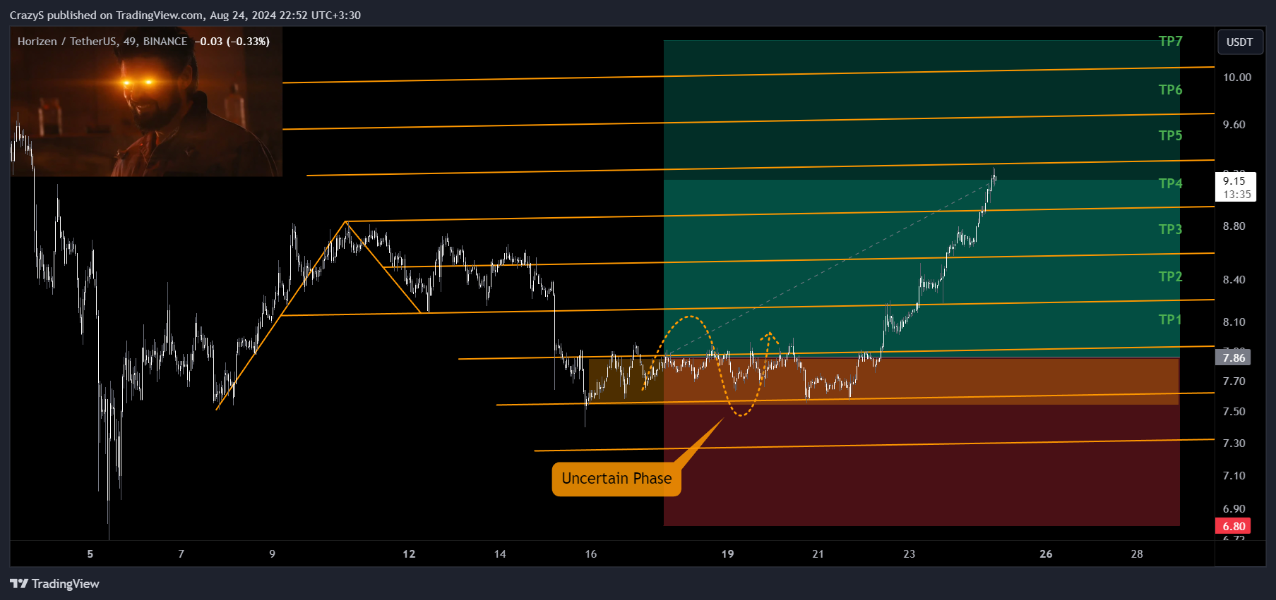 BINANCE:ZENUSDT圖表圖片，作者：CrazyS
