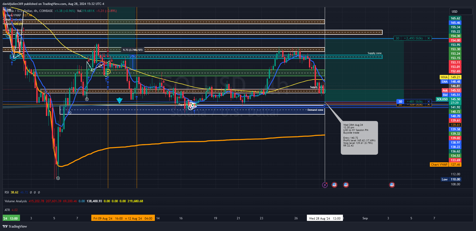 COINBASE:SOLUSD圖表圖片，作者：davidjulien369