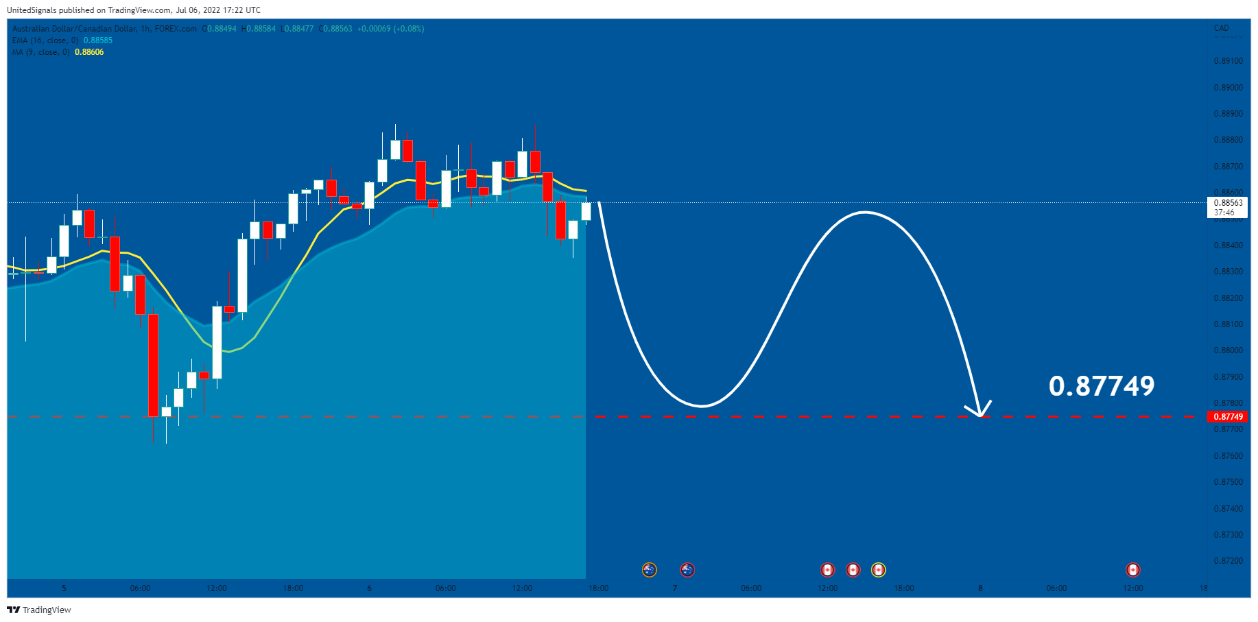 Immagine del grafico FOREXCOM:AUDCAD di UnitedSignals