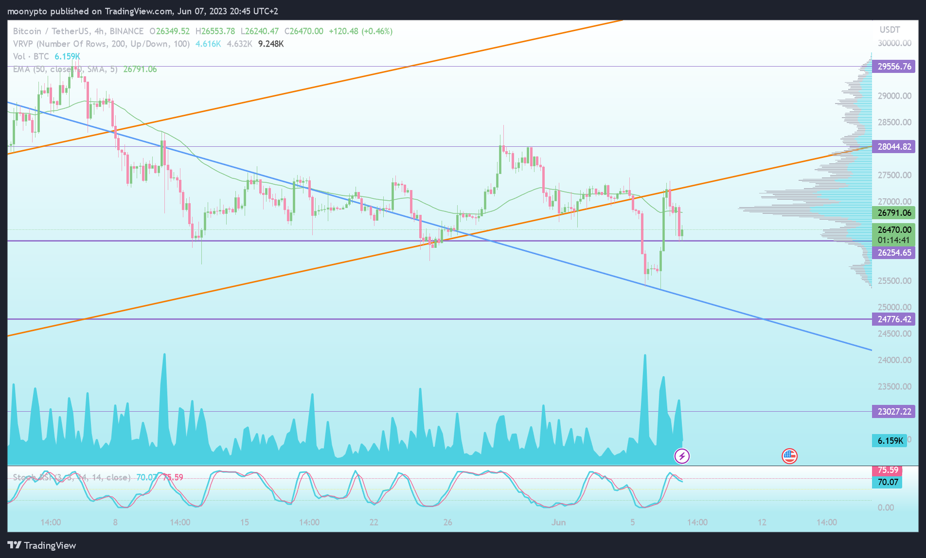 Immagine del grafico BINANCE:BTCUSDT di moonypto
