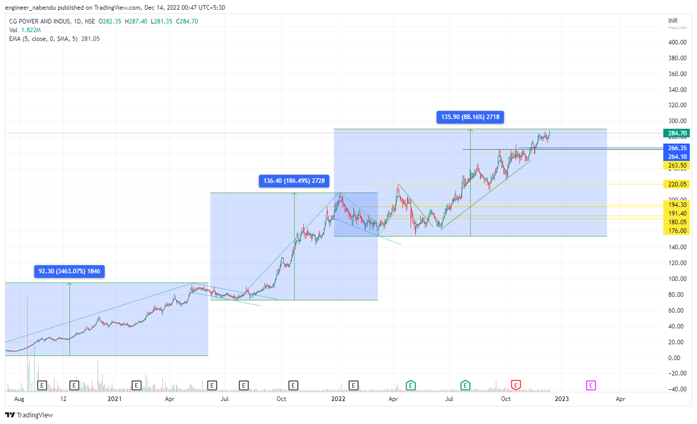 Immagine del grafico NSE:CGPOWER di engineer_nabendu