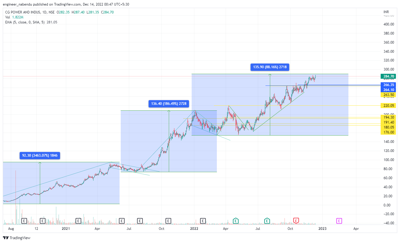 NSE:CGPOWER Chart Image by engineer_nabendu