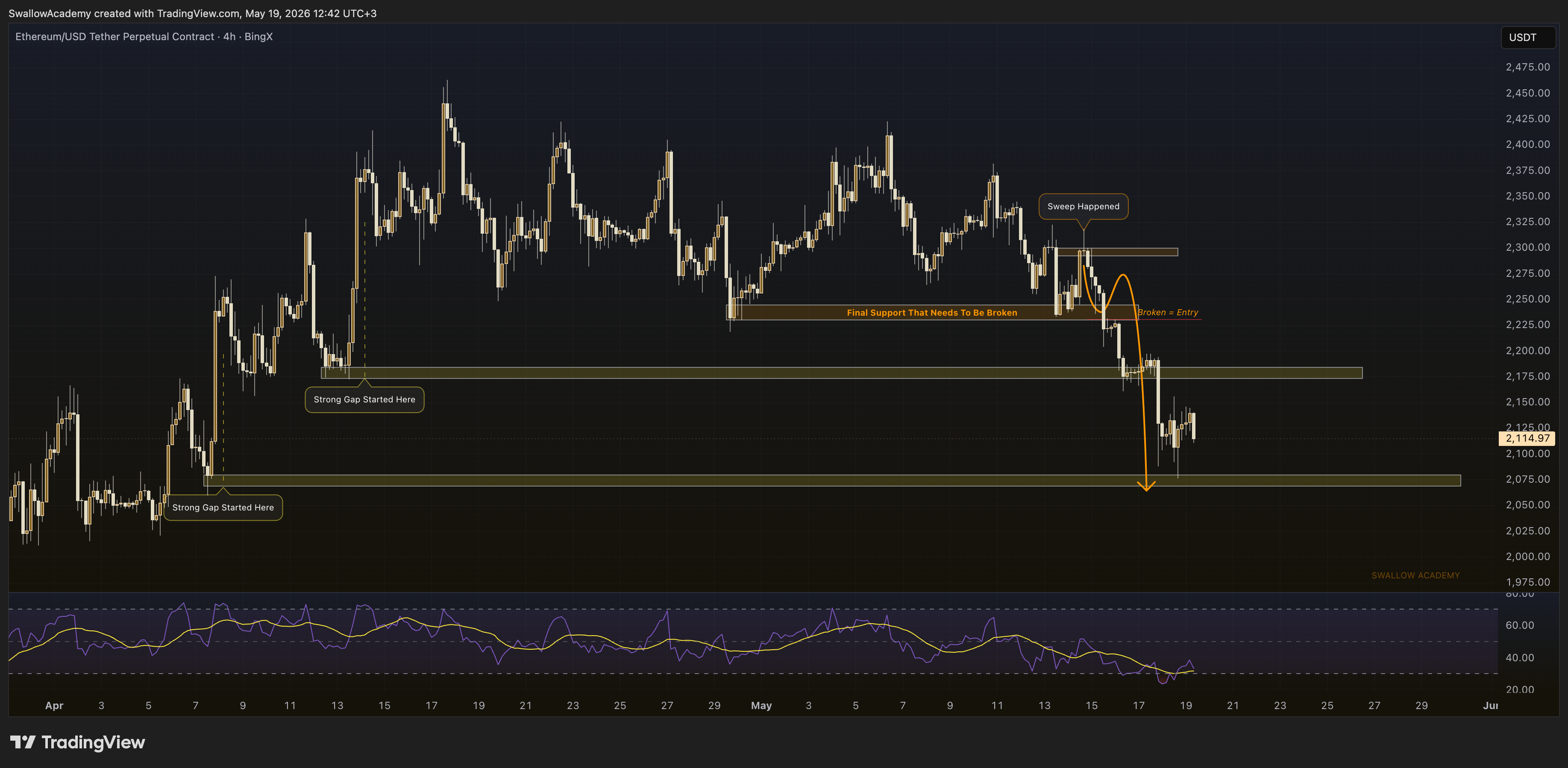 BINGX:ETHUSDT.P Chart Image by SwallowAcademy