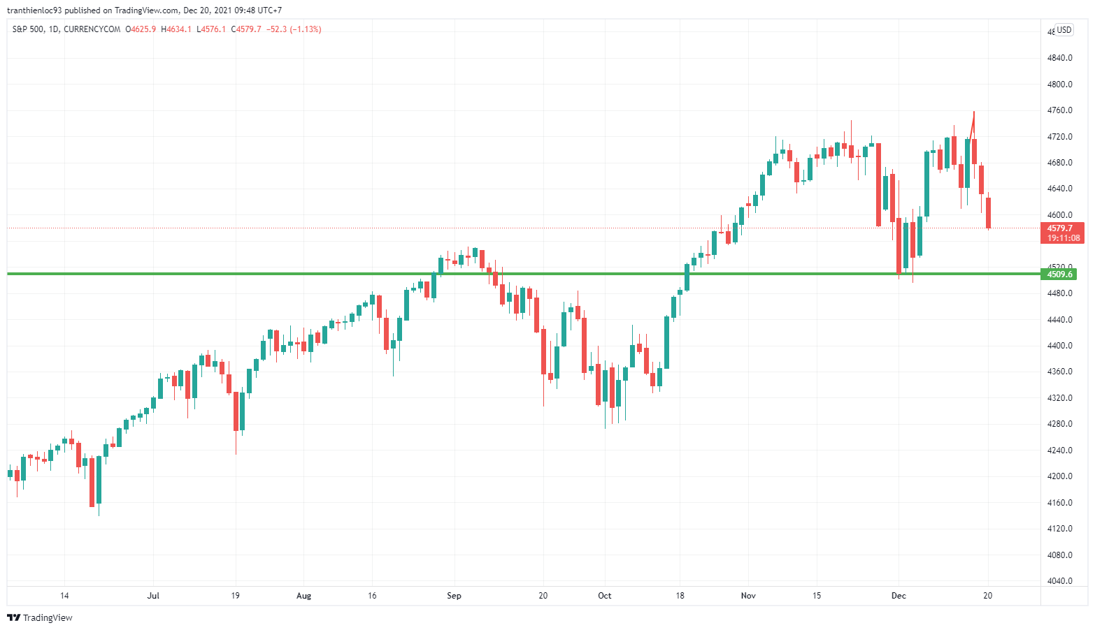 Biểu đồ S&P 500 khung thời gian hàng ngày