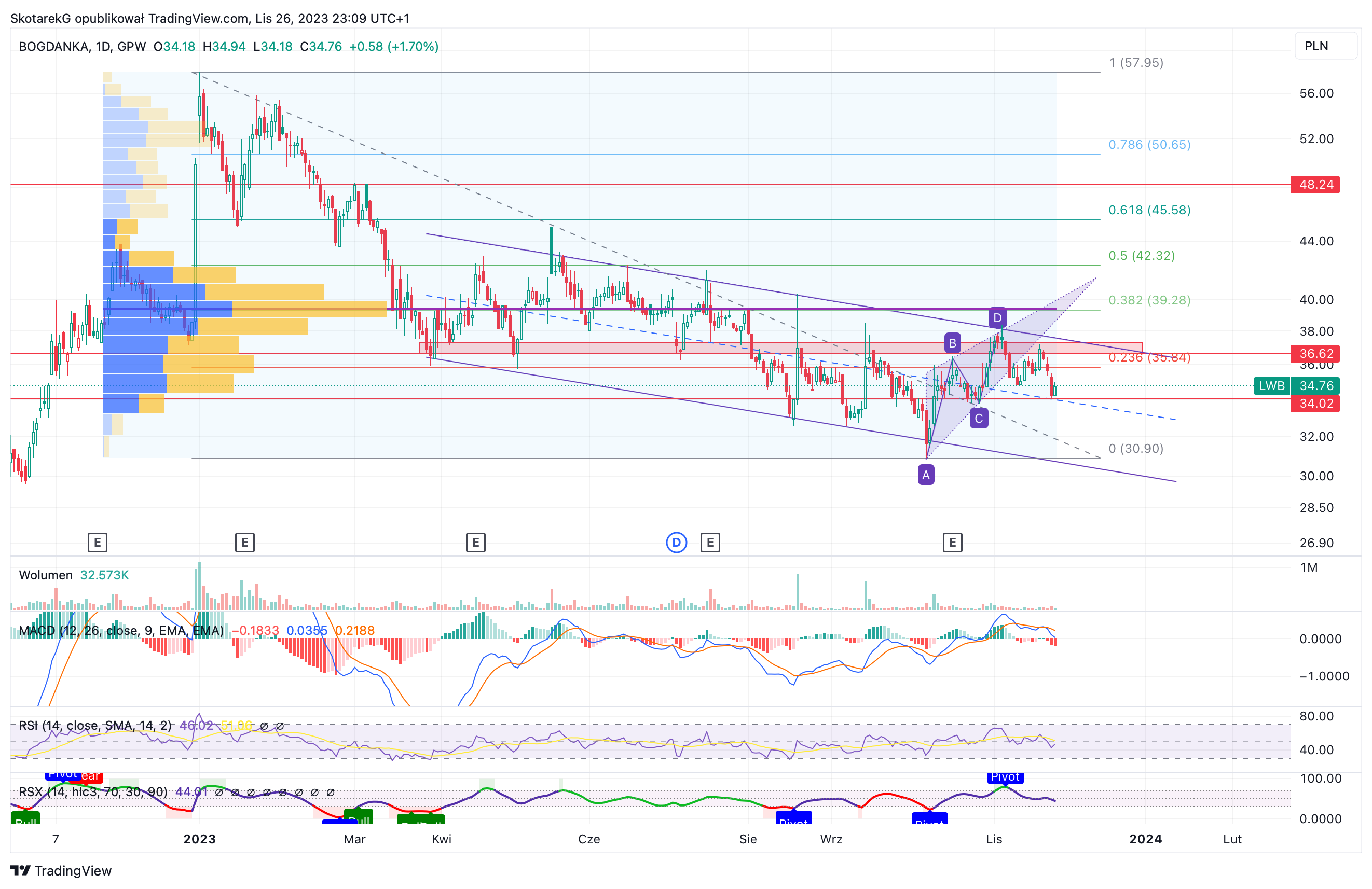 GPW:LWB Chart Image by SkotarekG