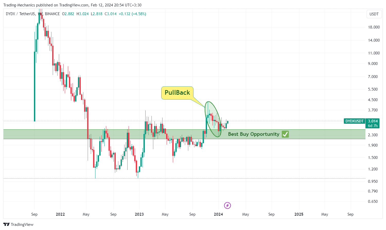 Trading-Mechanics tarafından BINANCE:DYDXUSDT Grafik Görseli