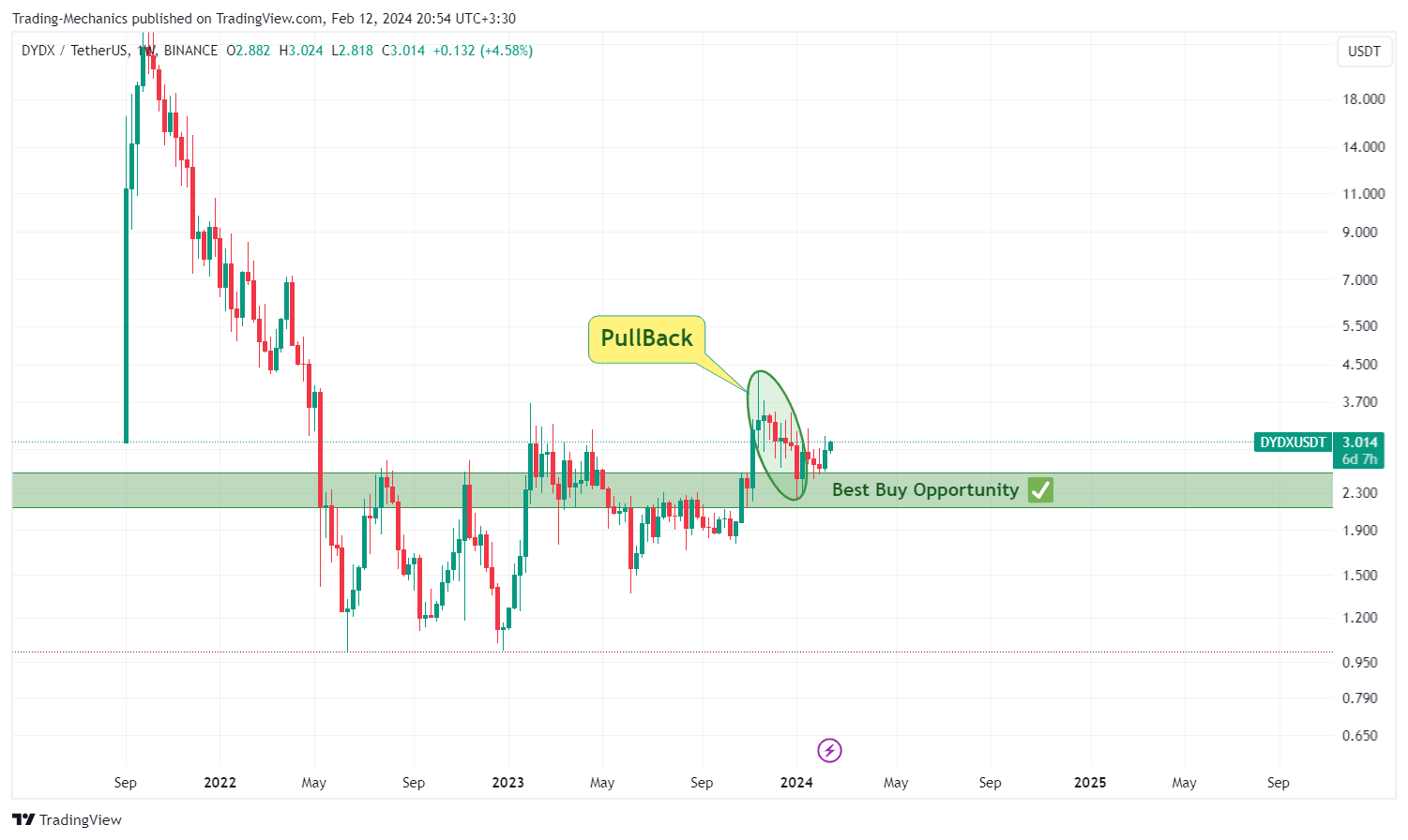 BINANCE:DYDXUSDT Imagen de. gráfico de Trading-Mechanics