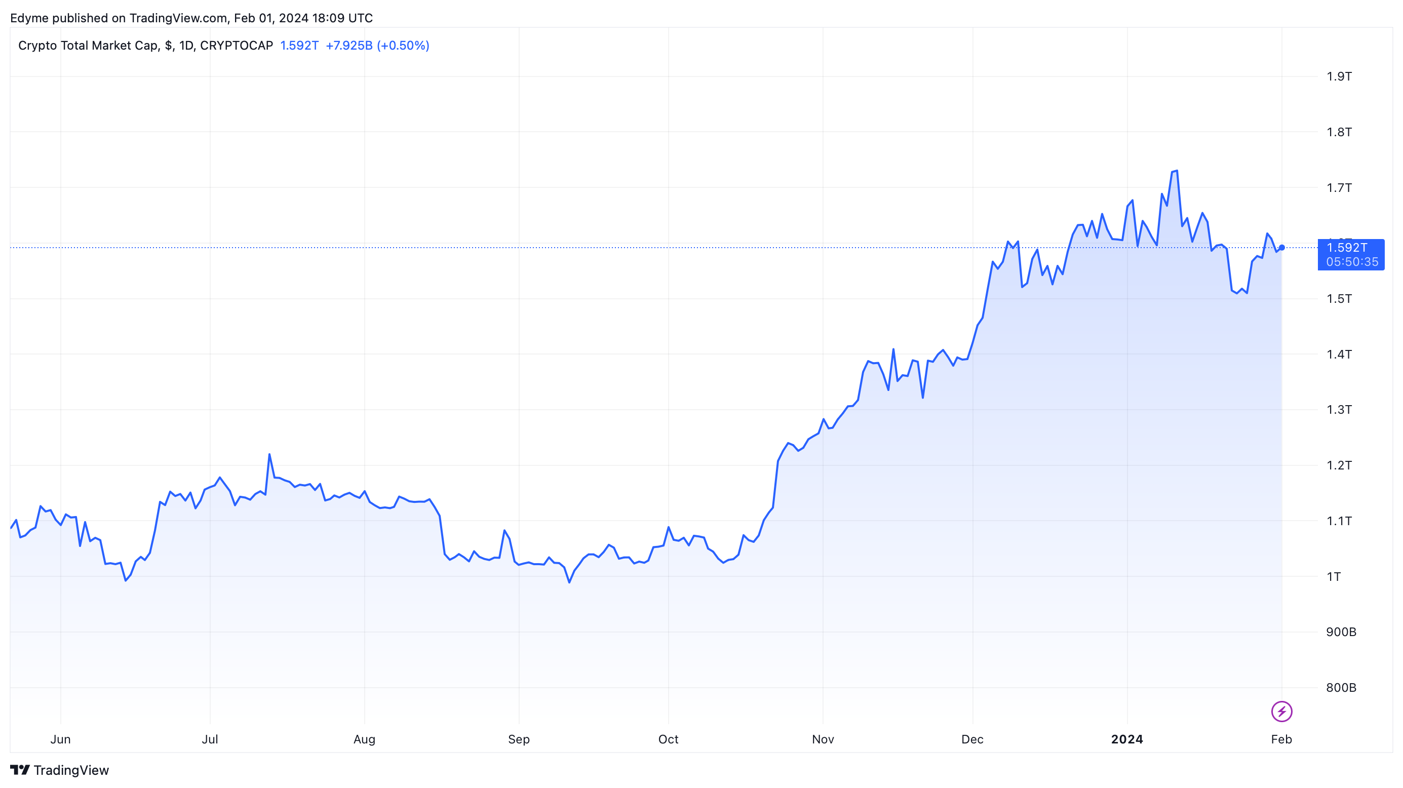 Edyme tarafından CRYPTOCAP:TOTAL Grafik Görseli