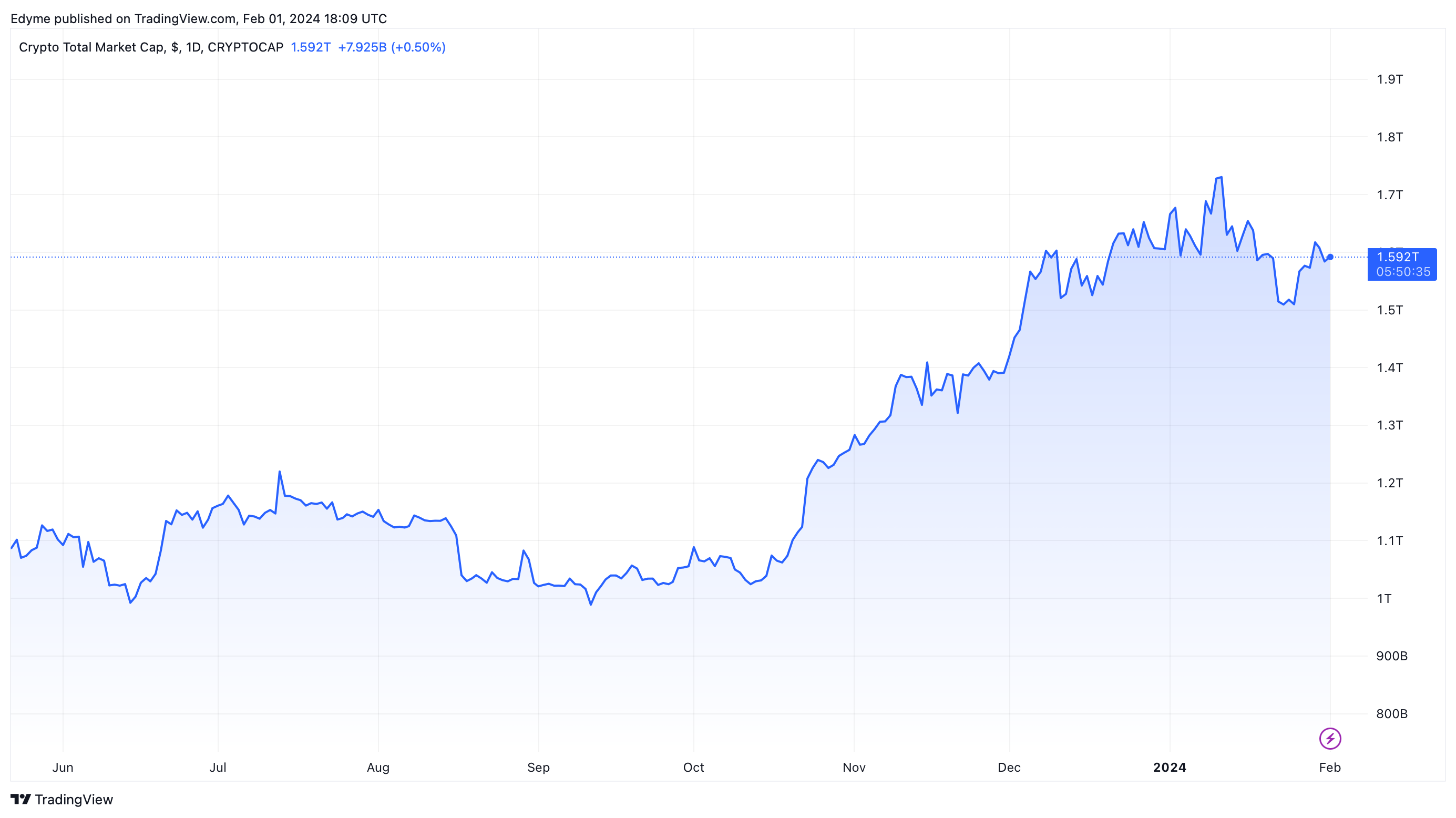 CRYPTOCAP:TOTAL Chart Image by Edyme