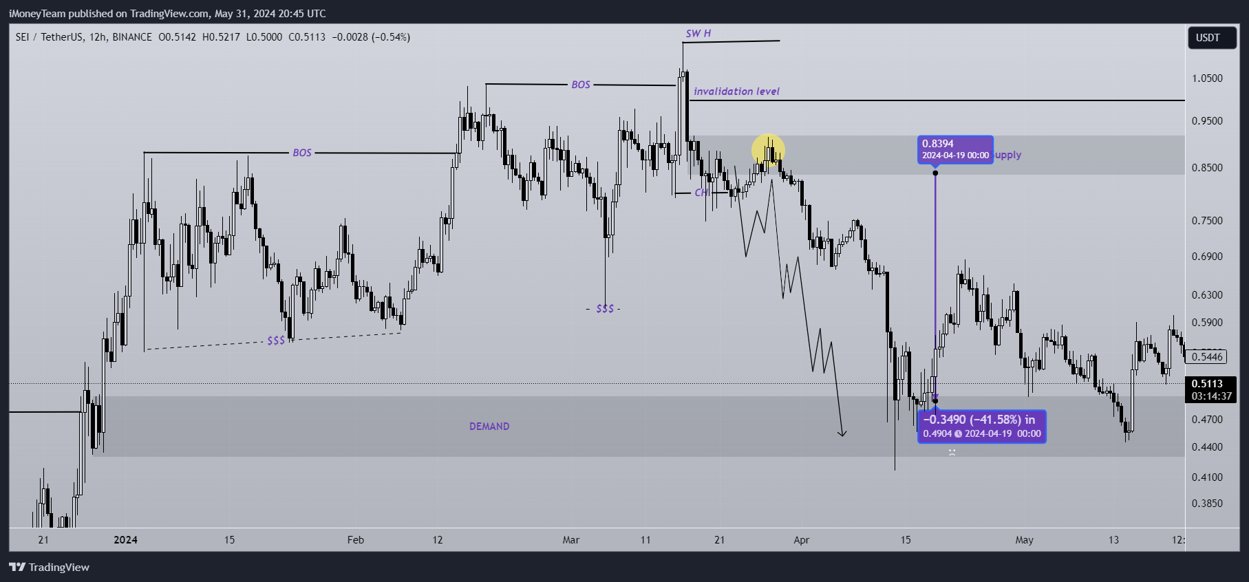 Imej Carta BINANCE:SEIUSDT oleh iMoneyTeam