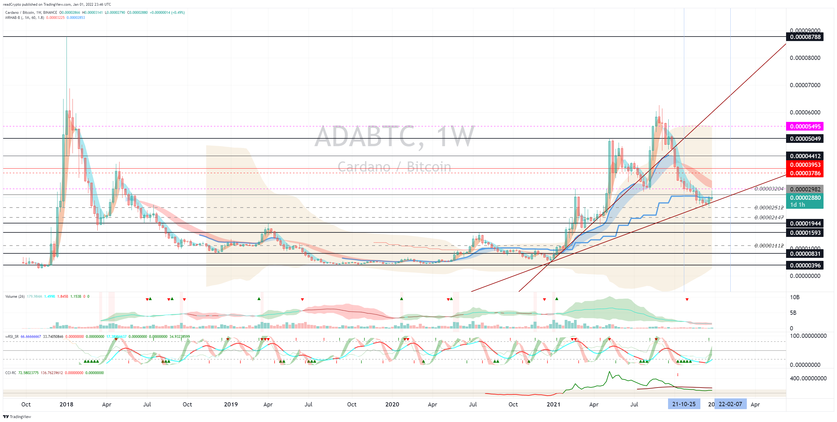 readCrypto tarafından BINANCE:ADABTC Grafik Görseli