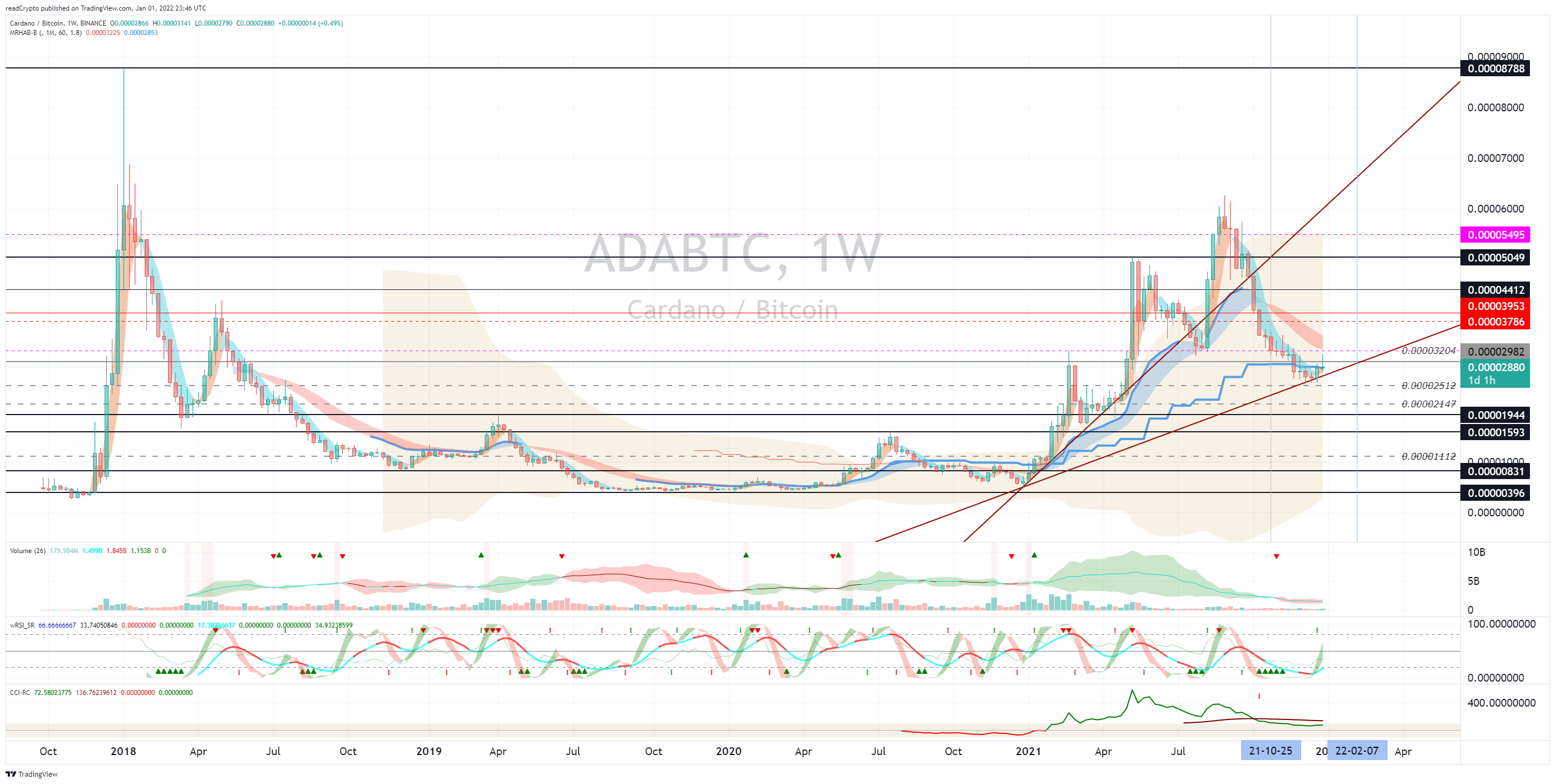 readCrypto 의 BINANCE:ADABTC 차트 이미지