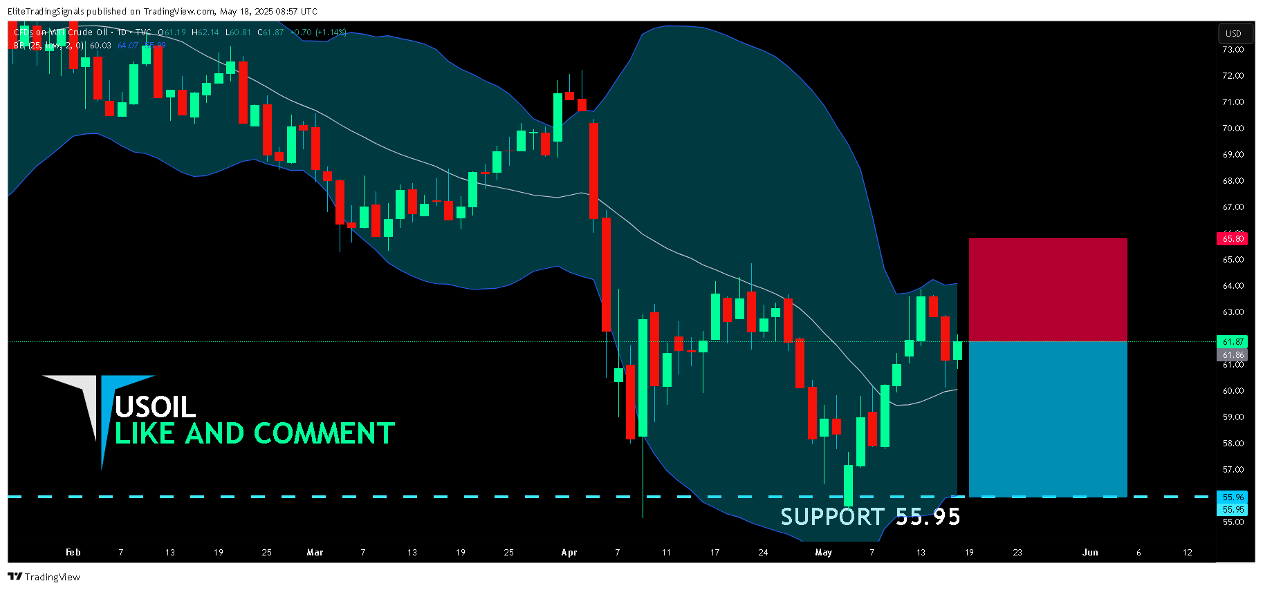 EliteTradingSignals tarafından TVC:USOIL Grafik Görseli