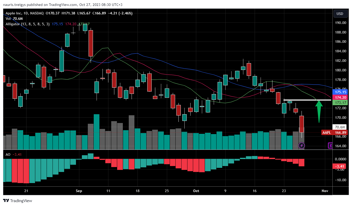 BATS:AAPL Chart Image by nauris.treigys