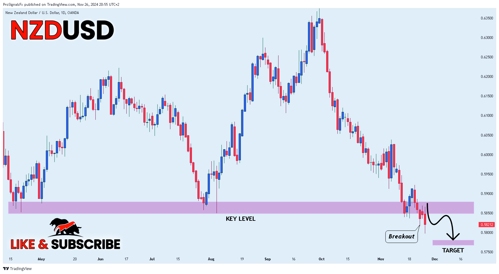 Immagine del grafico OANDA:NZDUSD di ProSignalsFx