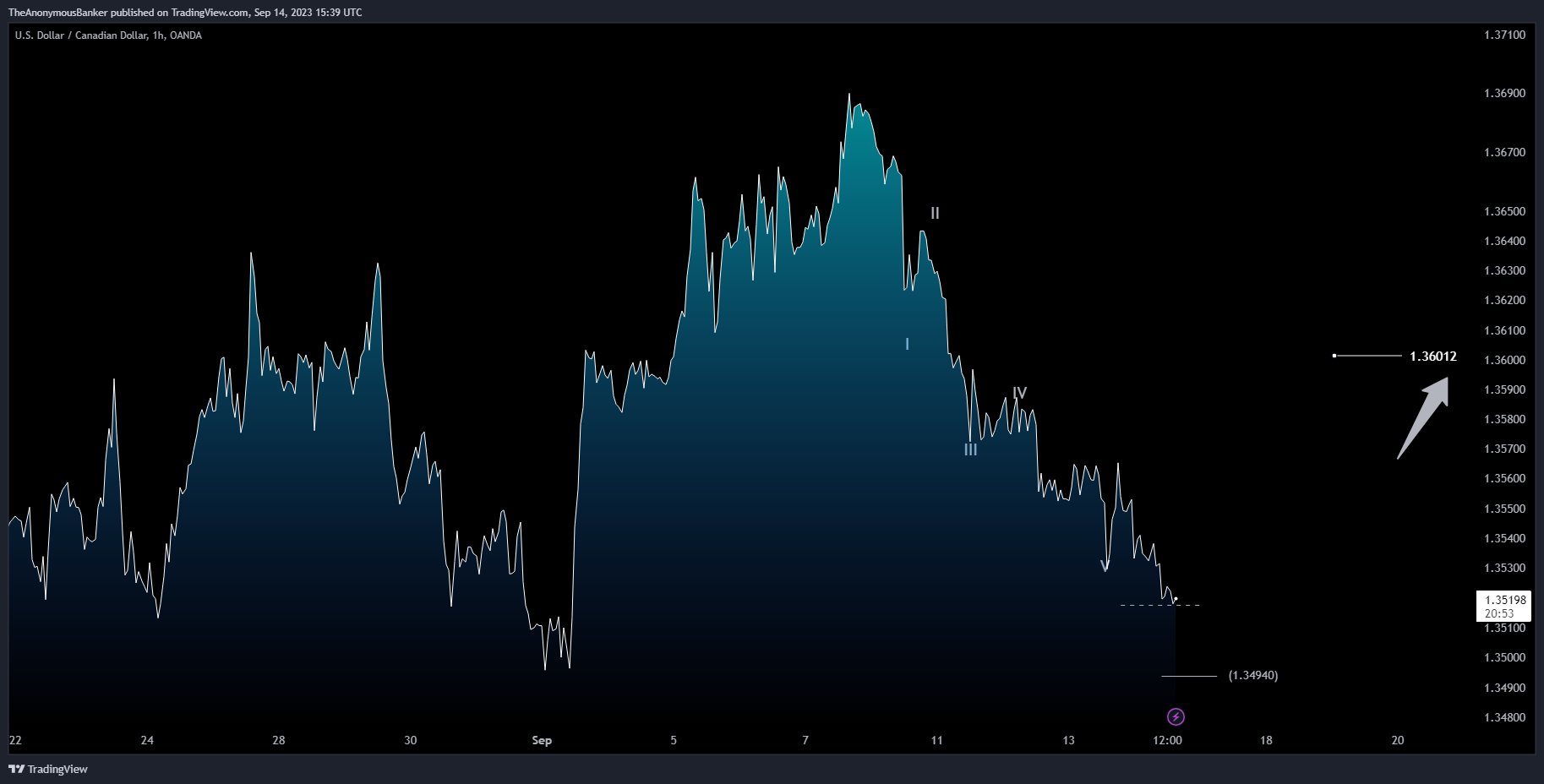 Immagine del grafico OANDA:USDCAD di TheAnonymousBanker