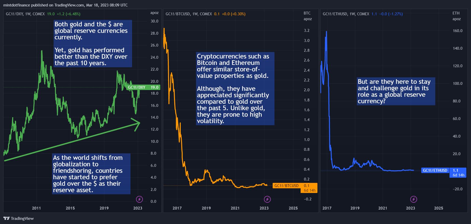 COMEX:GC1!/COINBASE:ETHUSD圖表圖片，作者：mintdotfinance