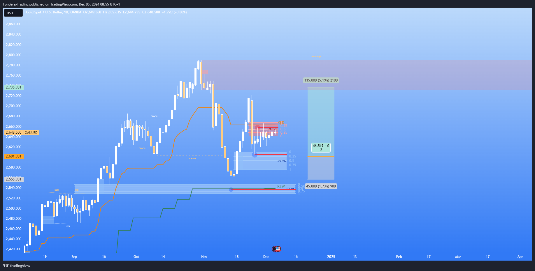 Imej Carta OANDA:XAUUSD oleh Fondera