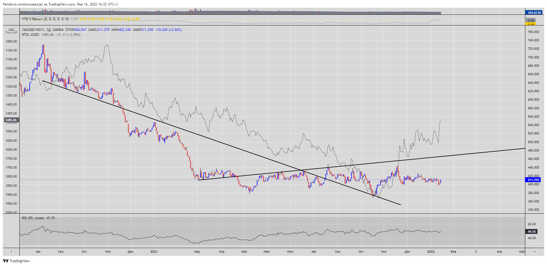 OANDA:XAUUSD/COMEX:HG1!圖表圖片，作者：PandorraResearch