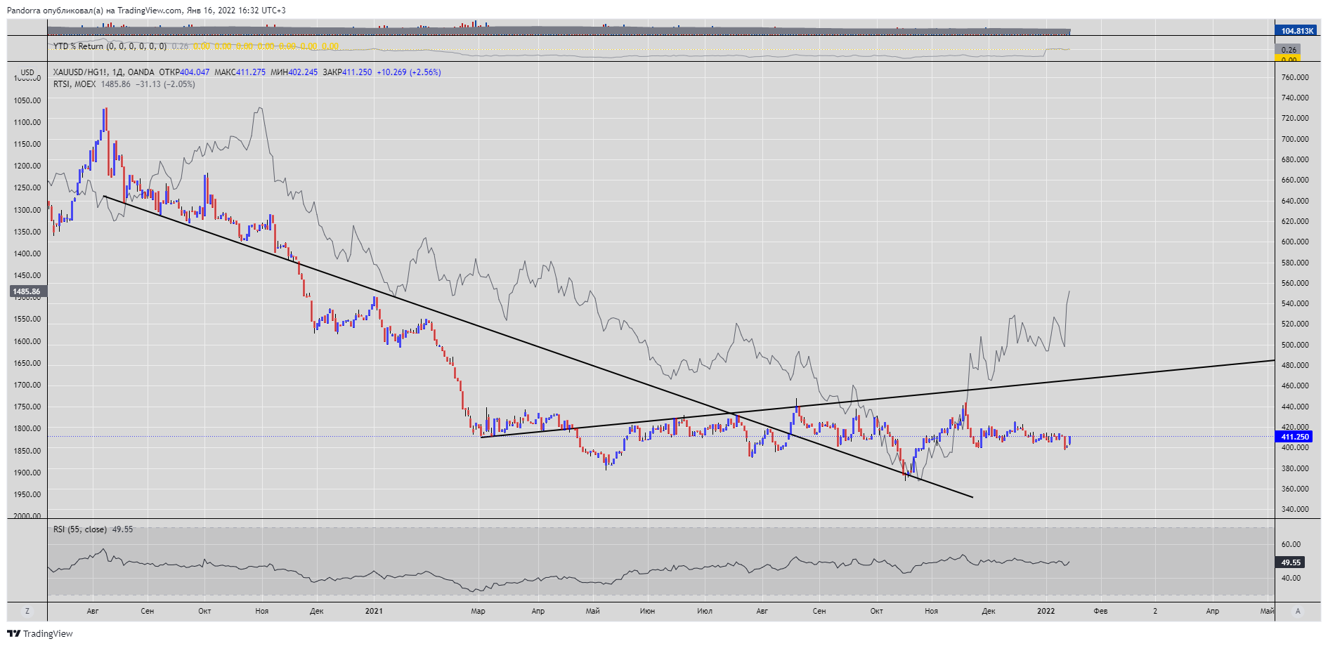 Image du graphique OANDA:XAUUSD/COMEX:HG1! par Pandorra