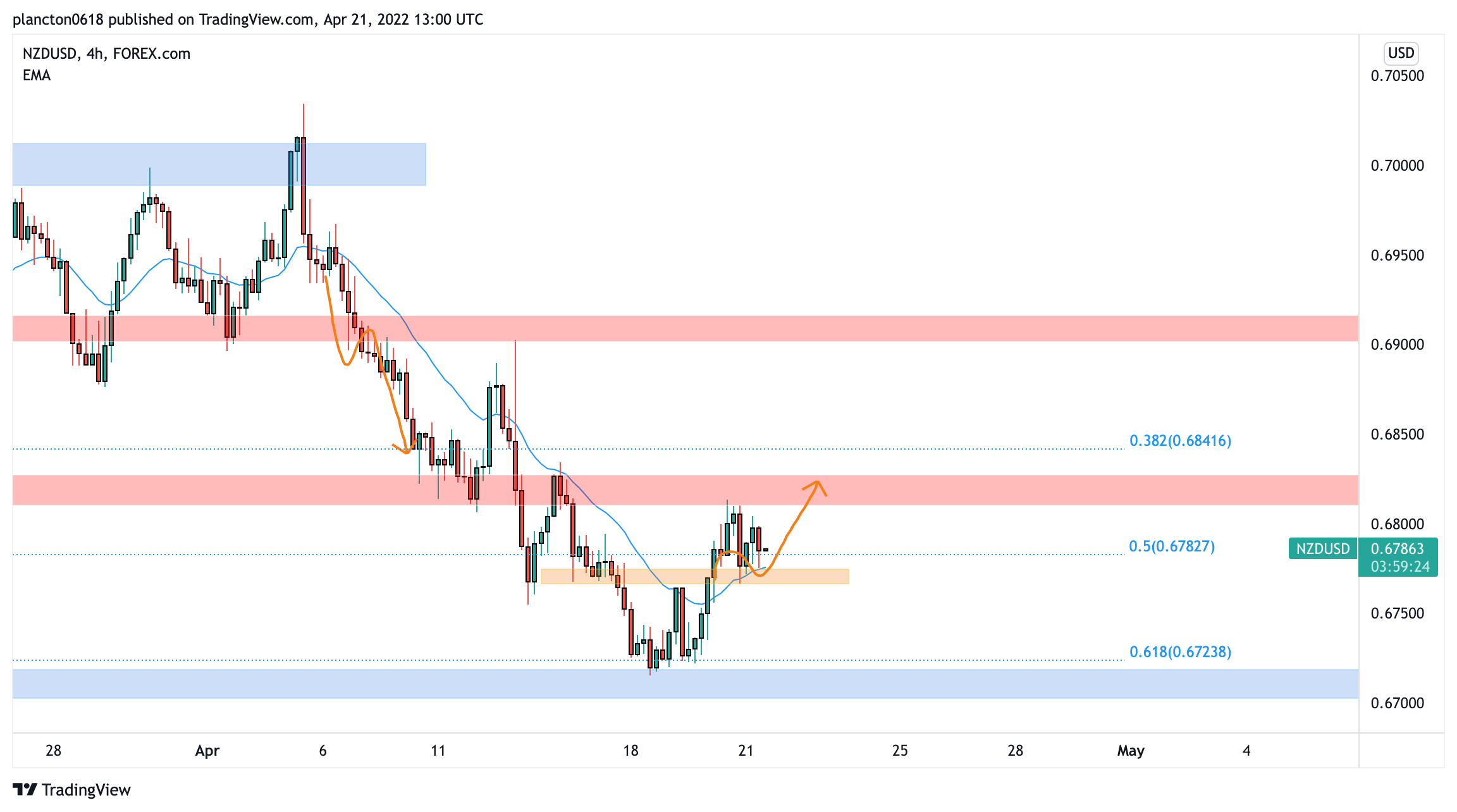 FOREXCOM:NZDUSD Chart Image by InkyGrip