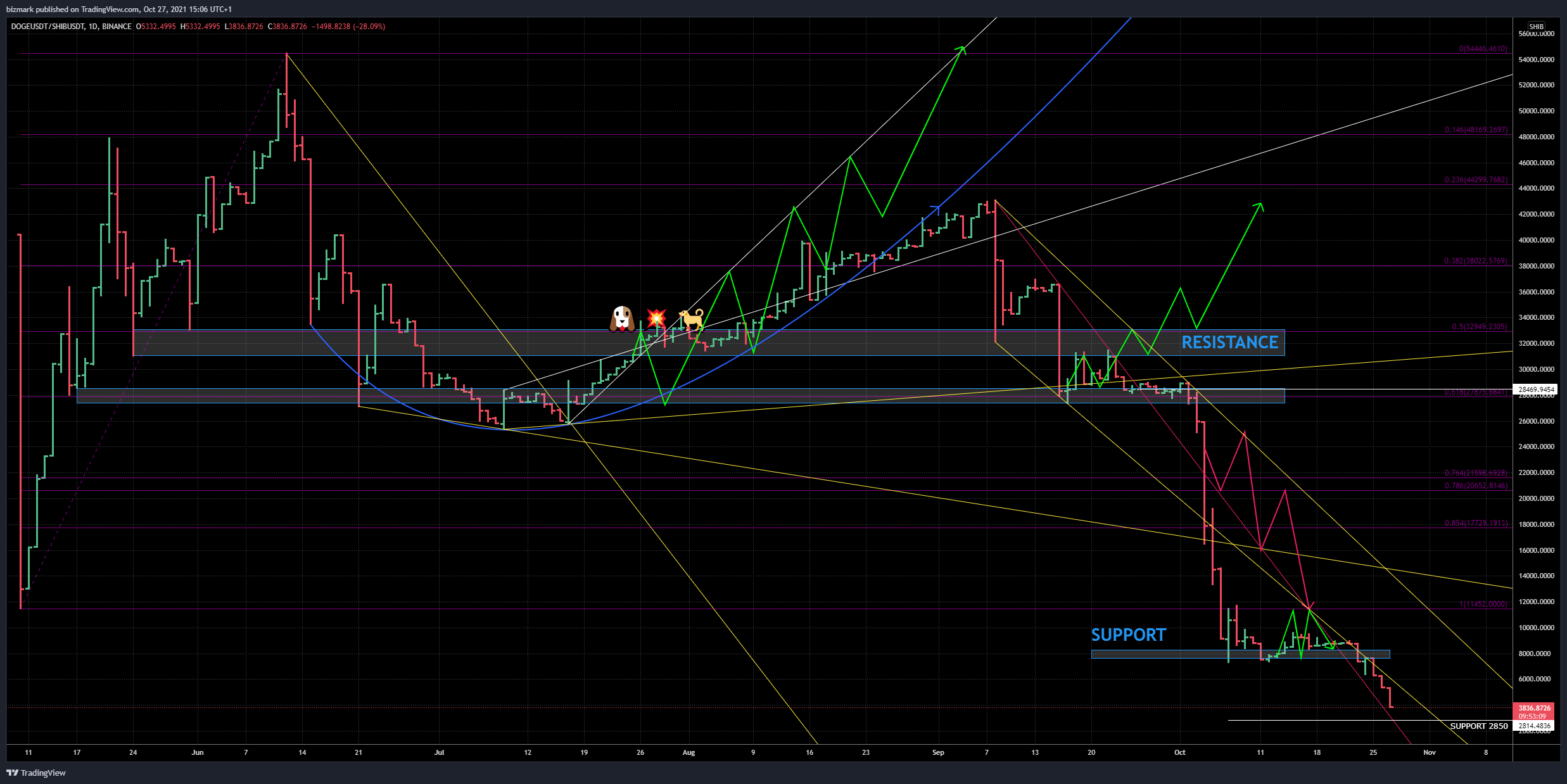 BINANCE:DOGEUSDT/BINANCE:SHIBUSDT圖表圖片，作者：bizmark