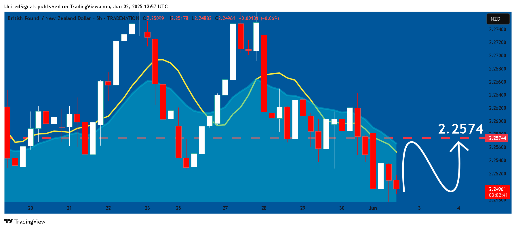 UnitedSignals tarafından TRADENATION:GBPNZD Grafik Görseli