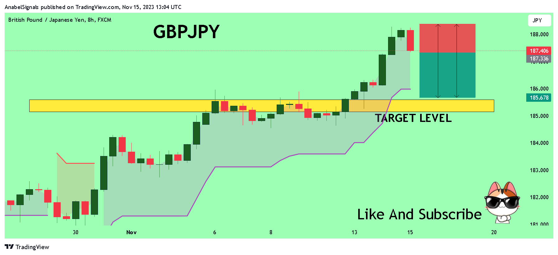 AnabelSignals tarafından FX:GBPJPY Grafik Görseli