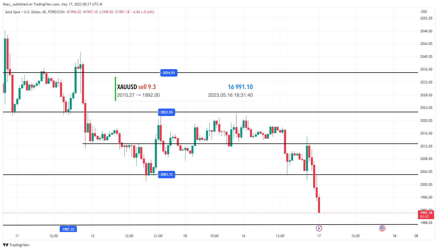 Roey_ tarafından FOREXCOM:XAUUSD Grafik Görseli