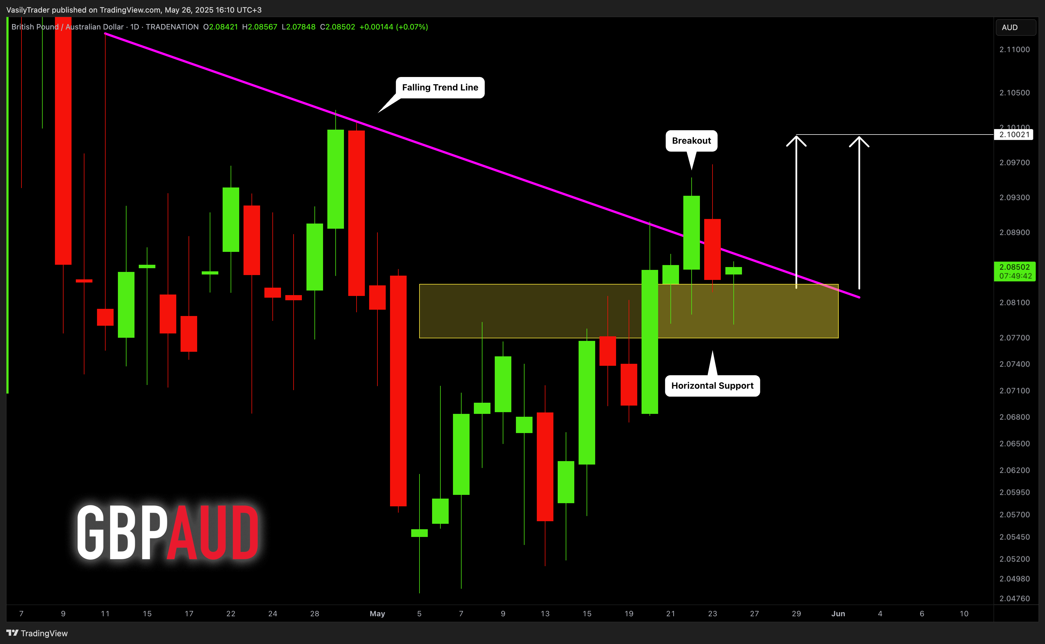 Imej Carta TRADENATION:GBPAUD oleh VasilyTrader