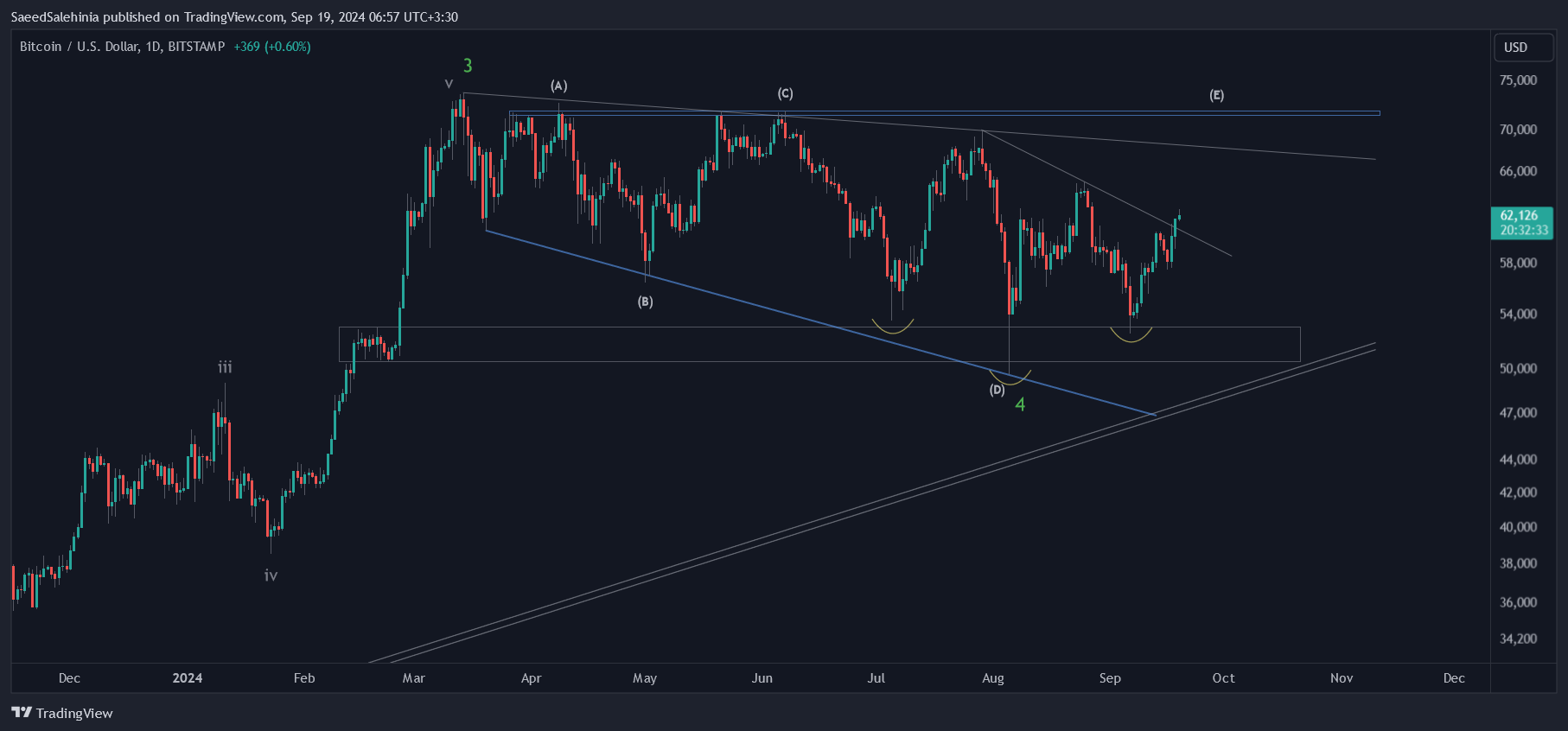 Immagine del grafico BITSTAMP:BTCUSD di SaeedSalehinia