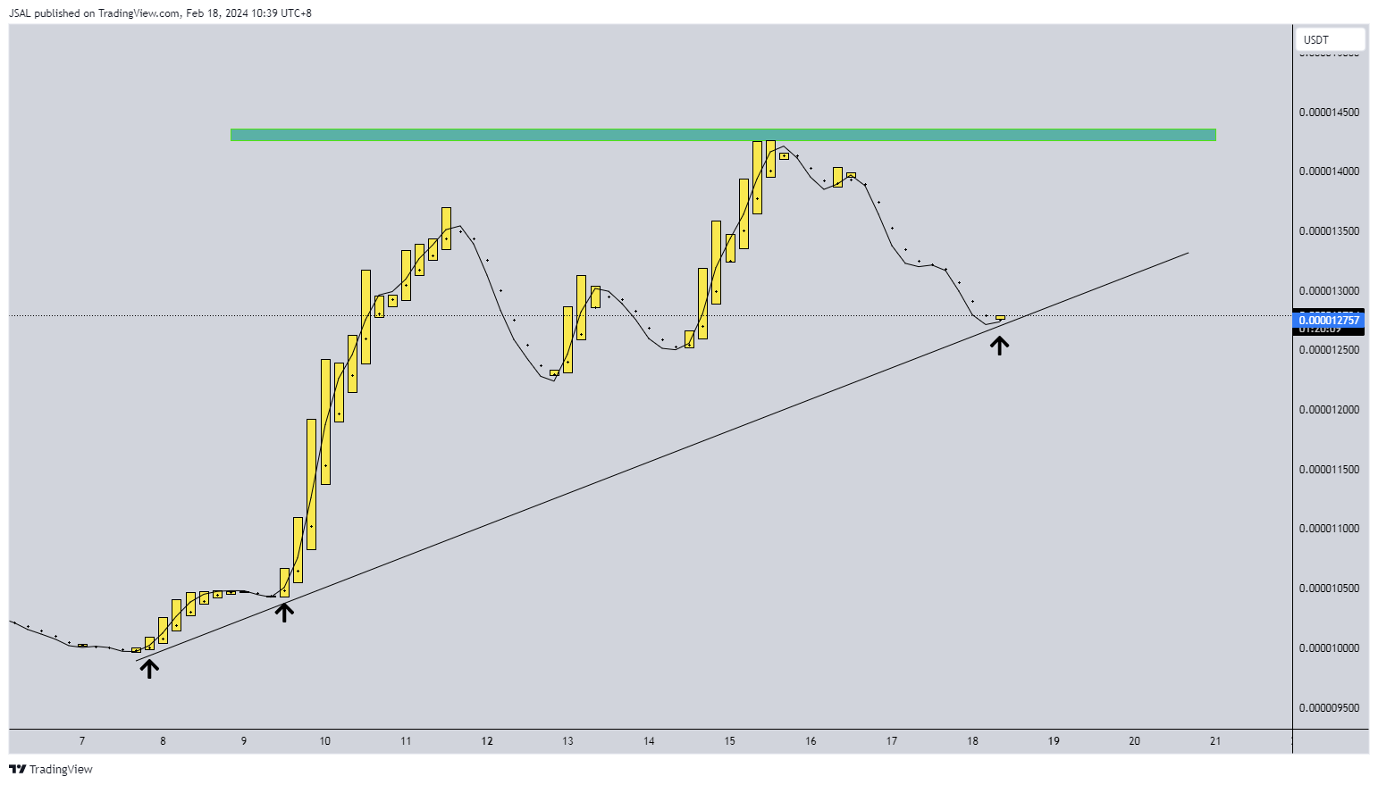 GATEIO:BONKUSDT Chart Image by JSAL